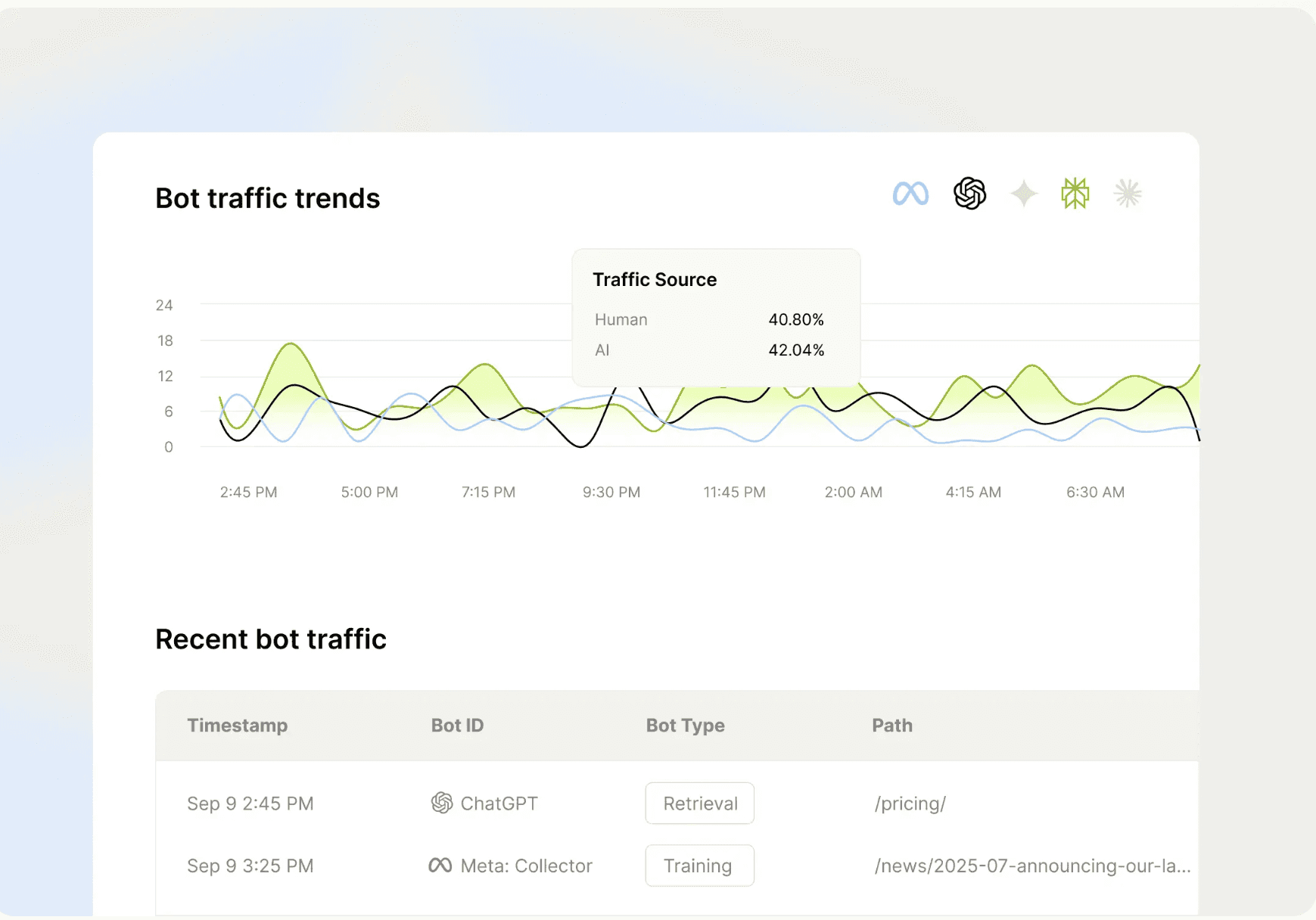 Screenshot of the Scrunch dashboard showing bot traffic trends, AI vs human traffic breakdown, recent bot activity, and traffic source analytics