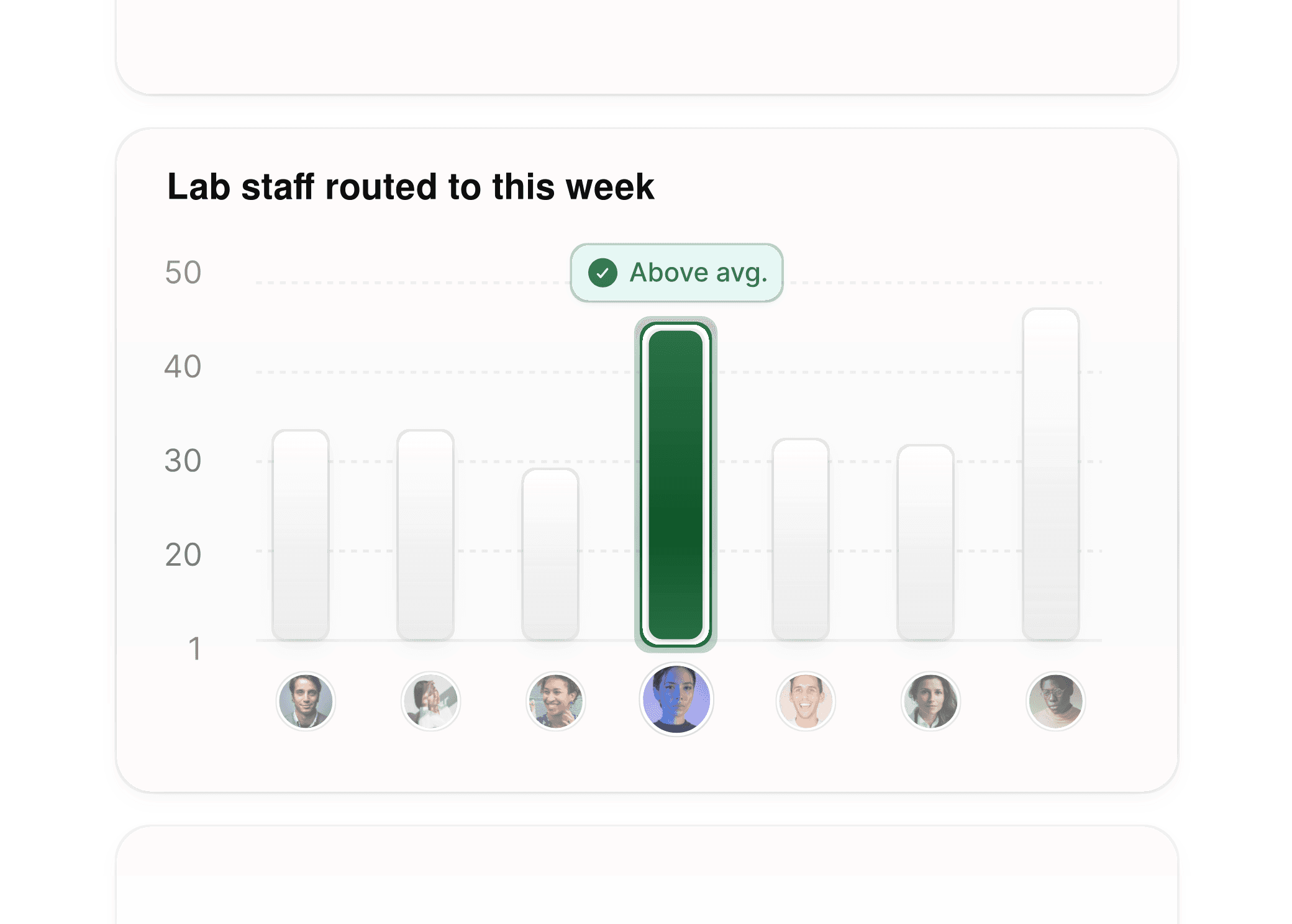 Cal.com analytics for lab and test centers, displaying weekly staff routing and booking statistics.