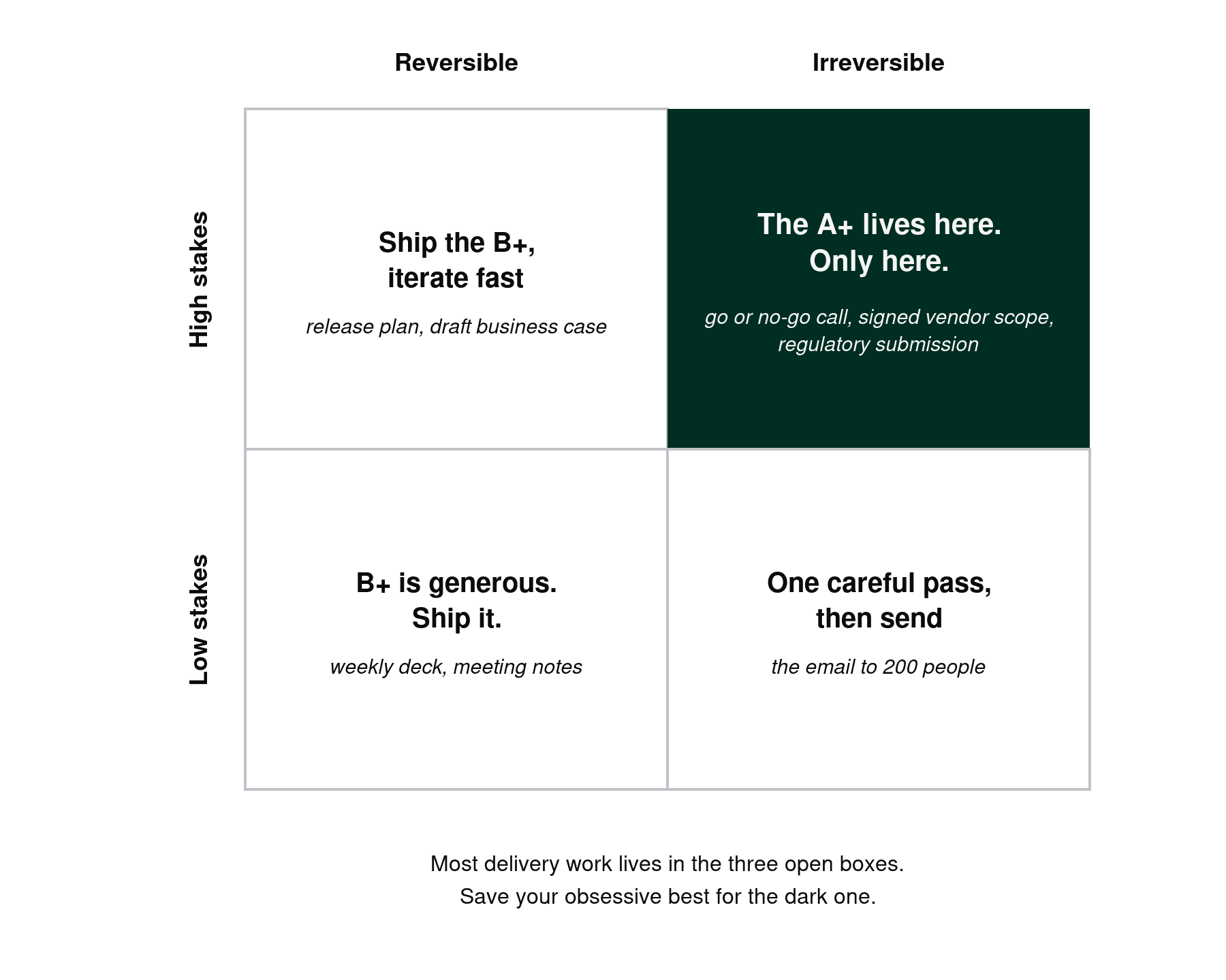Two by two matrix of stakes versus reversibility showing that a B+ is right for most delivery work and only high-stakes irreversible work earns the A+
