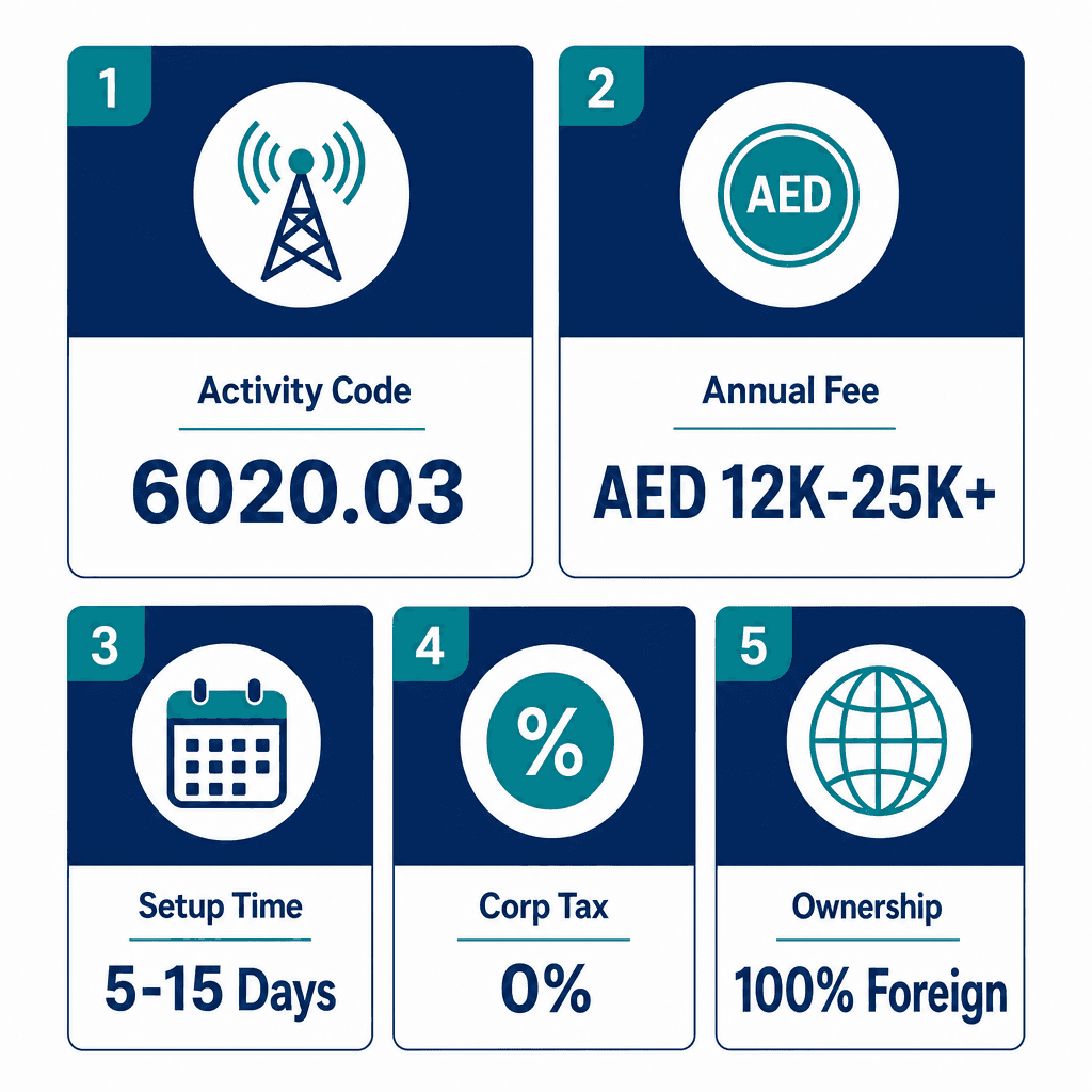 Infographic: Data Broadcasting Integrated With Television Broadcasting Business License in Dubai: Cost and Requirements