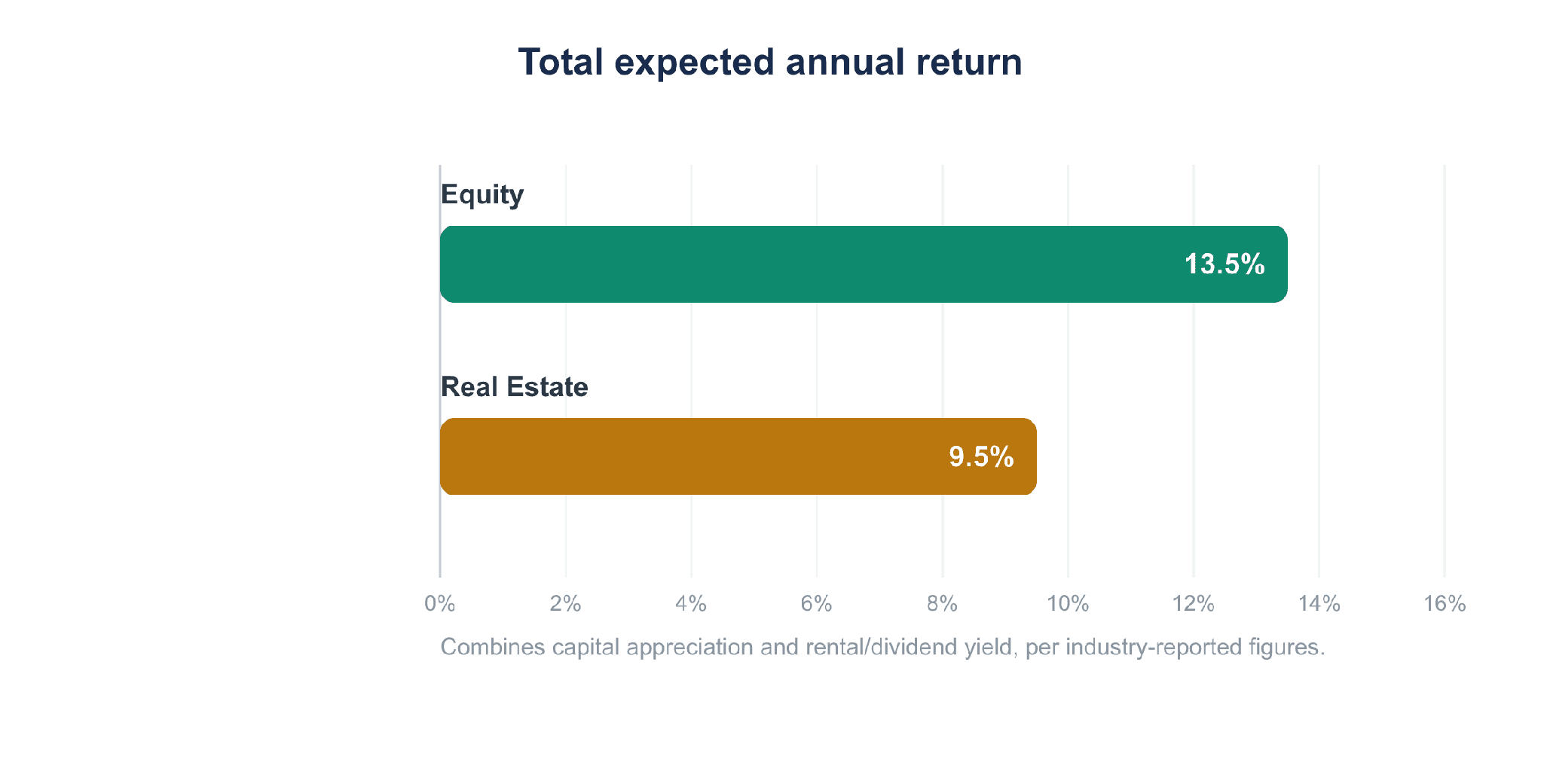 Total expected annual return: equity versus real estate in India