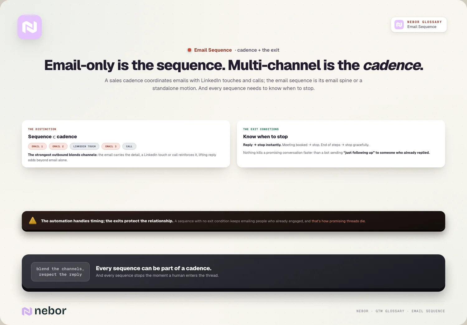 Email-only is the sequence. Multi-channel is the cadence.