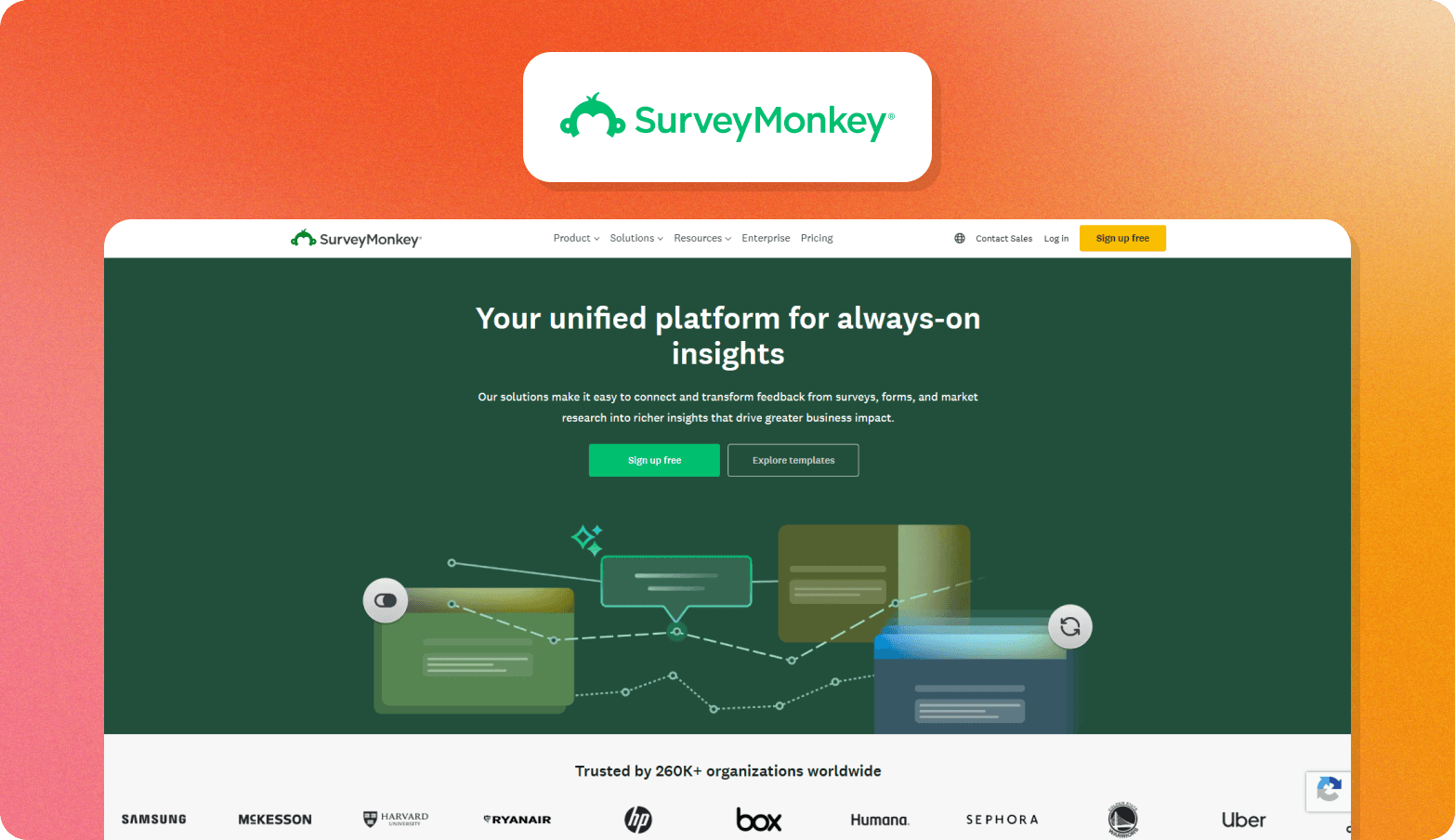 Screenshot of the SurveyMonkey homepage, headlined "Your unified platform for always-on insights" on a dark green background. The page describes SurveyMonkey as making it easy to connect and transform feedback from surveys, forms, and market research into richer insights that drive greater business impact. An abstract product illustration shows interconnected data cards and AI-powered flow diagrams. A "Trusted by 260K+ organizations worldwide" label appears above client logos including Samsung, McKesson, Harvard University, Ryanair, HP, Box, Humana, Sephora, Golden State Warriors, and Uber. The SurveyMonkey logo — a green monkey icon — appears above the browser screenshot on an orange gradient background.