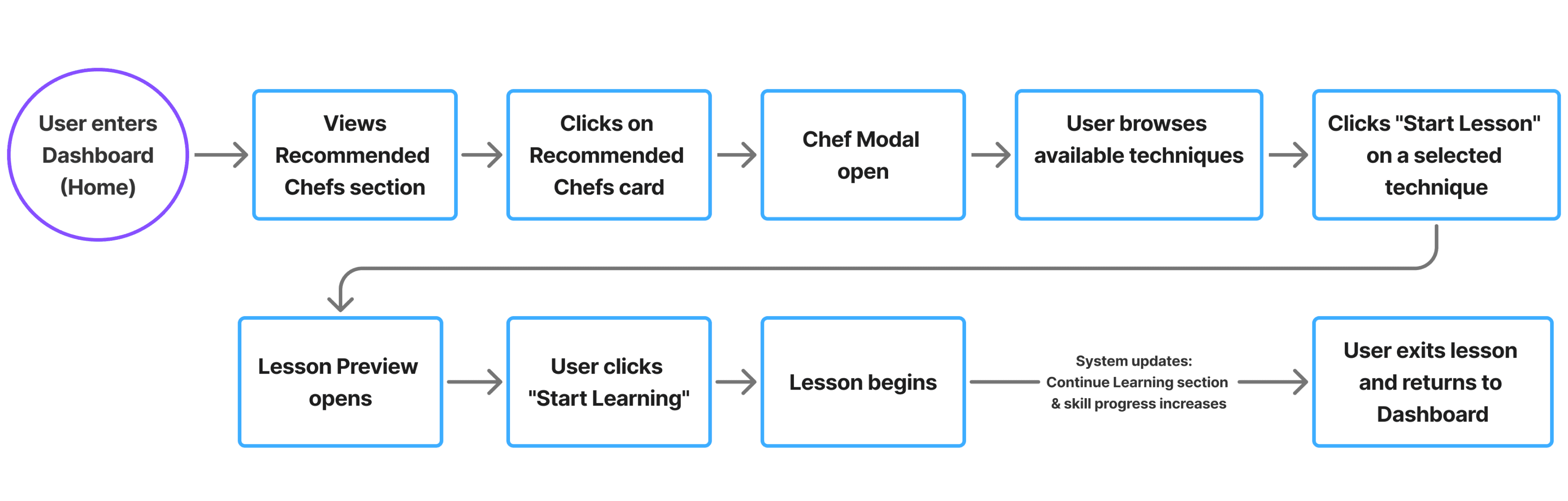userflow