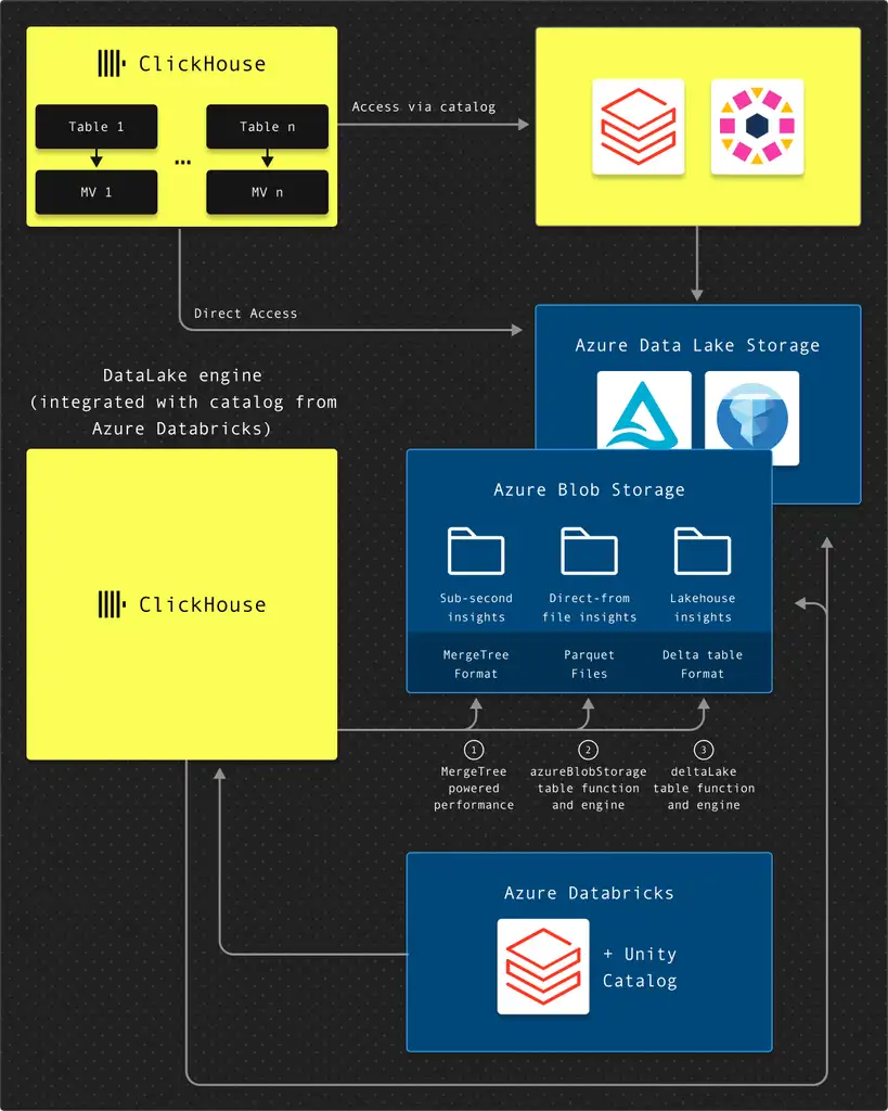 ClickHouse Technical Diagram