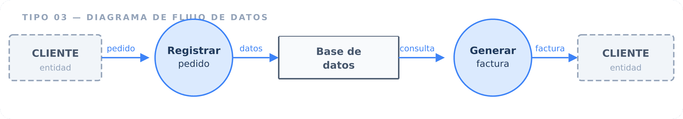 4. Diagrama de flujo de datos
