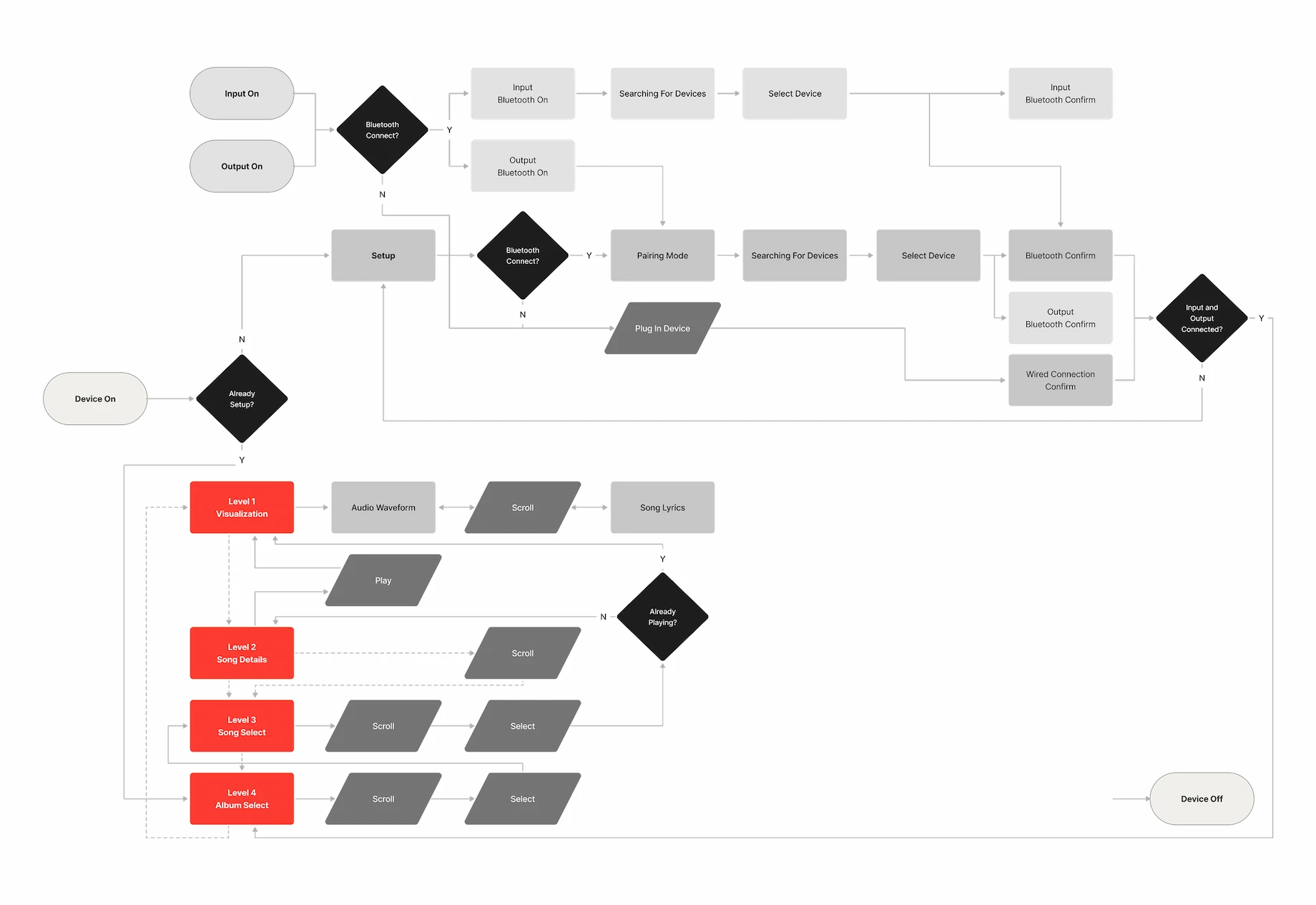 A user-flow diagram: red boxes for four navigation levels and black diamonds for decisions, running from Device On to Device Off