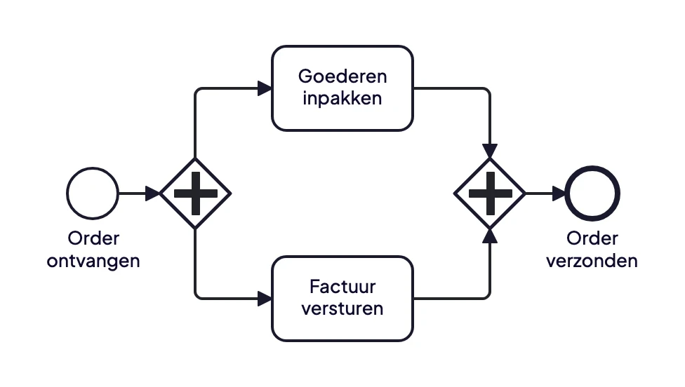 Voorbeeld van een BPMN parallel gateway: na een binnengekomen order lopen inpakken en factureren tegelijk en worden ze samengevoegd voor verzending