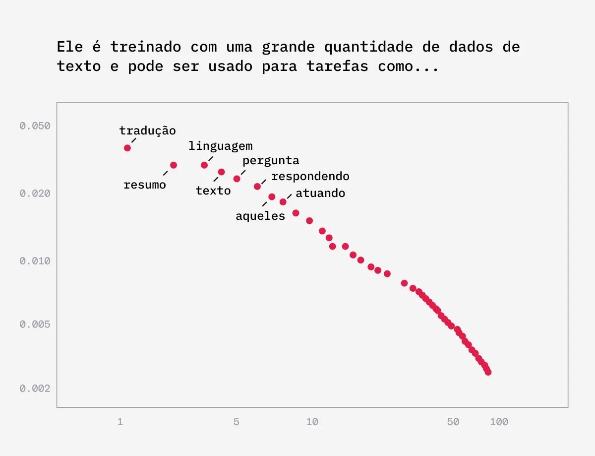 ele é treinado com uma grande quantidade de dados de texto e pode ser usado para tarefas como...