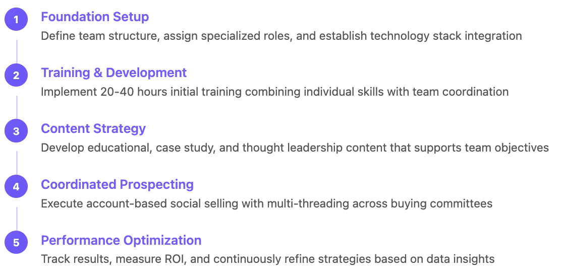 Social Selling Team Approach