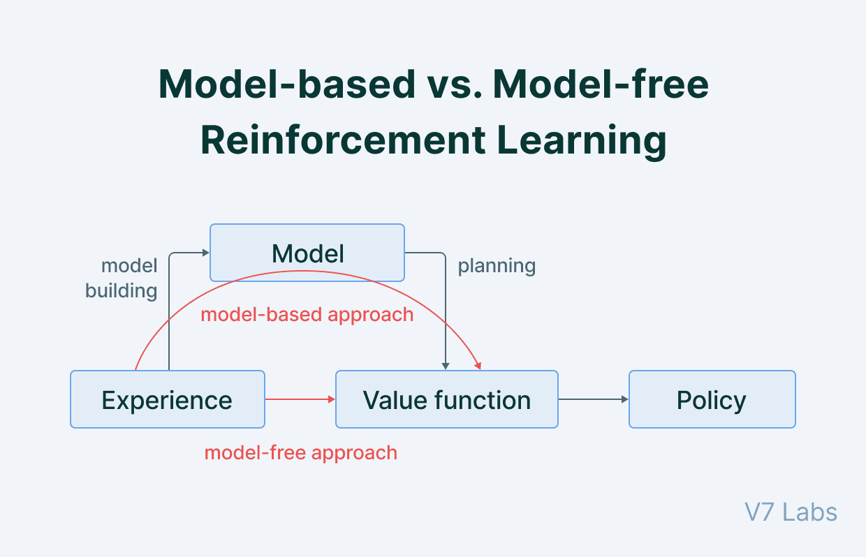 Model-based vs. Model-free Reinforcemen Learning