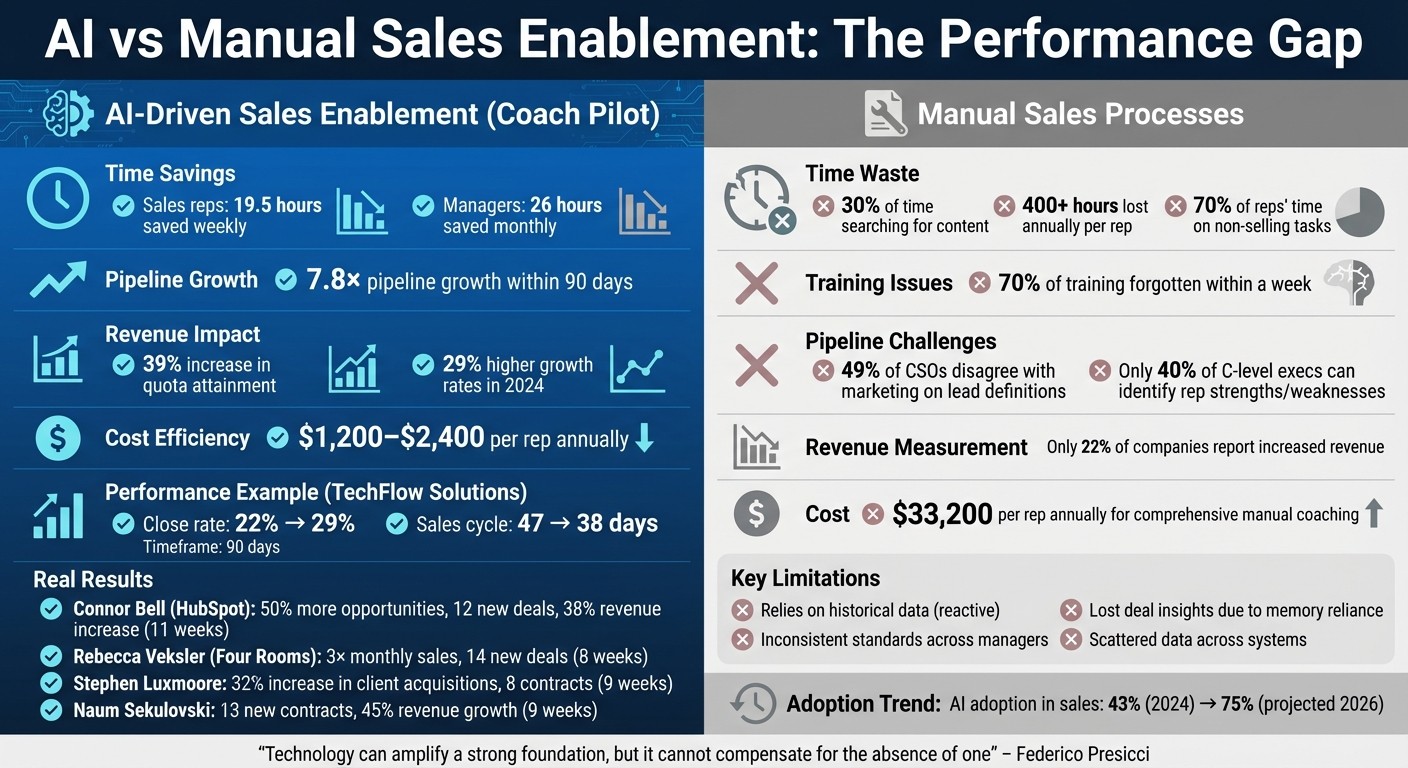 AI vs Manual Sales Enablement: Performance Metrics Comparison
