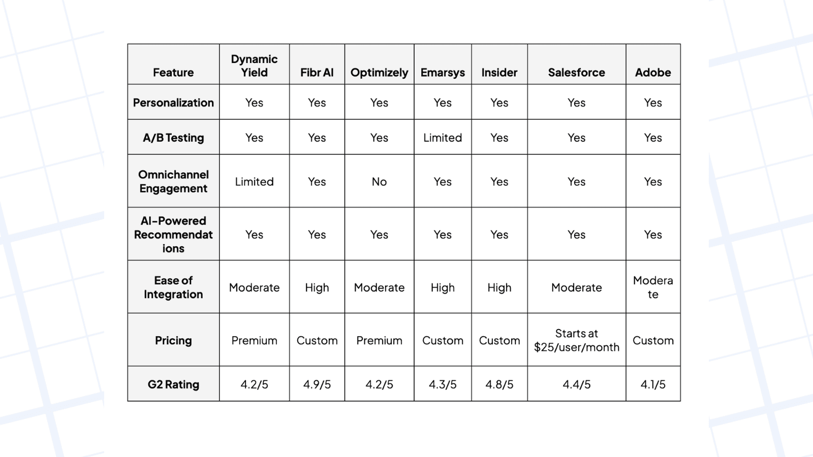 Feature Dynamic Yield Fibr AI Optimizely Emarsys Insider Salesforce  Adobe  Personalization Yes Yes Yes Yes Yes Yes Yes A/B Testing Yes Yes Yes Limited Yes Yes Yes Omnichannel Engagement Limited Yes No Yes Yes Yes Yes AI-Powered Recommendations Yes Yes Yes Yes Yes Yes Yes Ease of Integration Moderate High Moderate High High Moderate Moderate Pricing Premium Custom Premium Custom Custom Starts at $25/user/month Custom G2 Rating