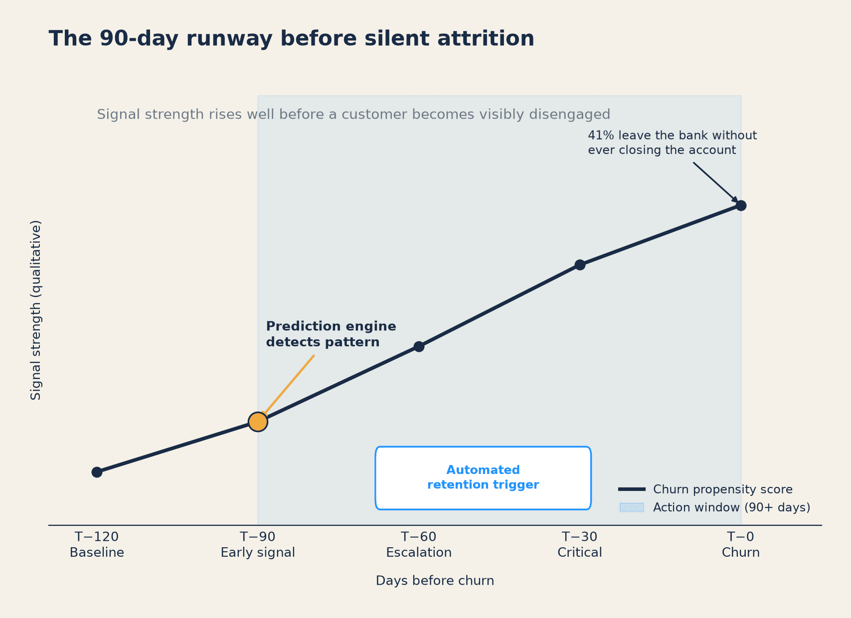 The 90-day runway before silent attrition