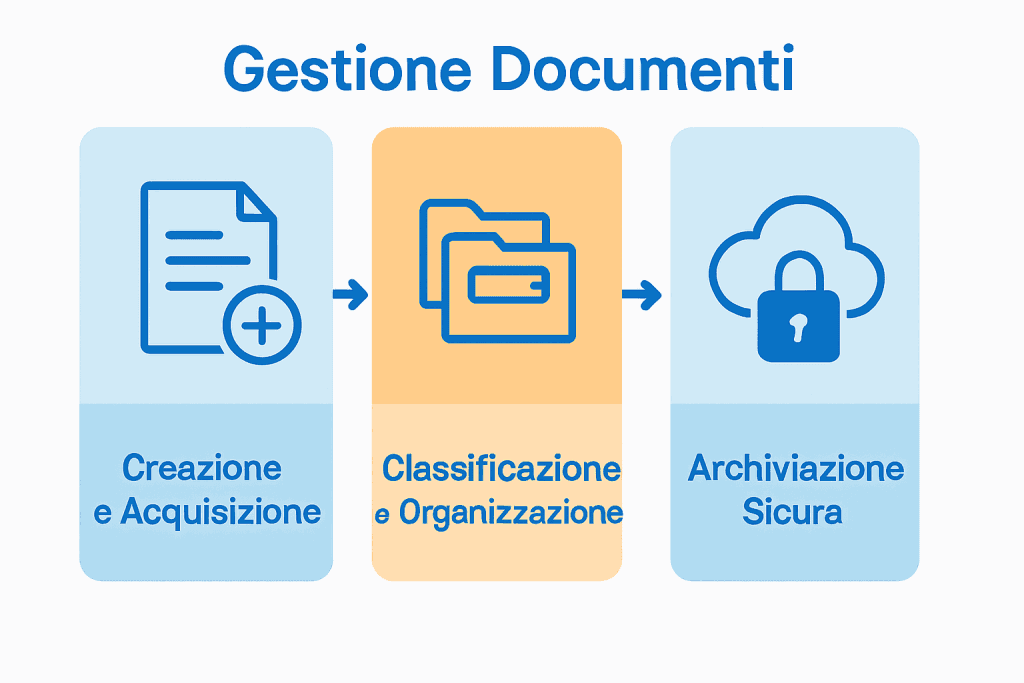 Infografica-sulle-fasi-chiave-della-gestione-documentale-di-sicurezza