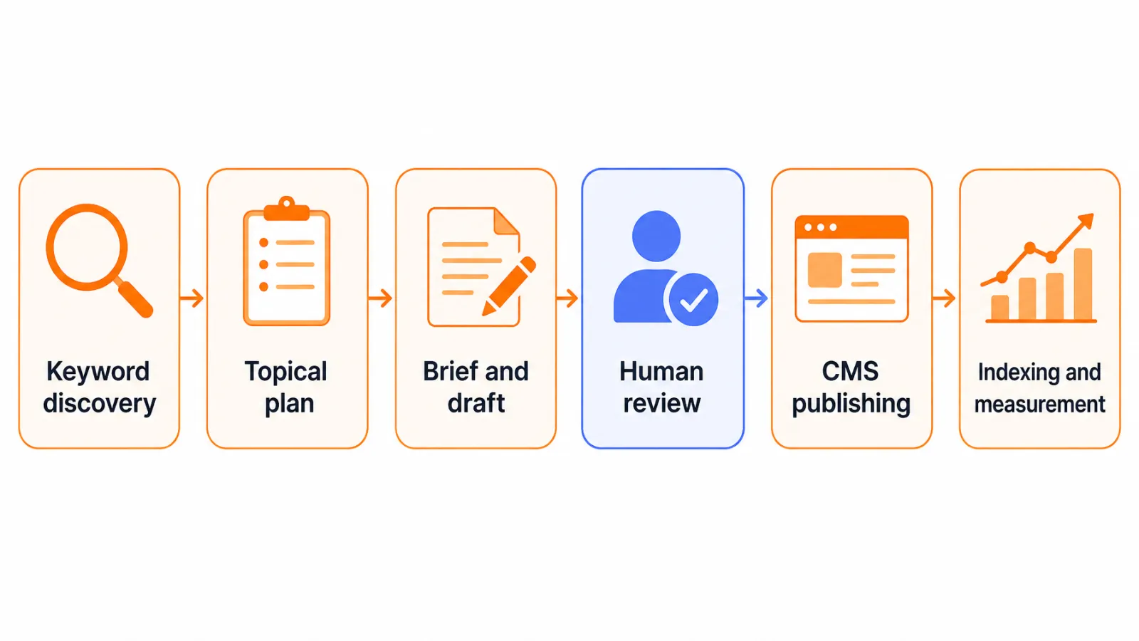Keytomic SEO workflow from keyword to indexing