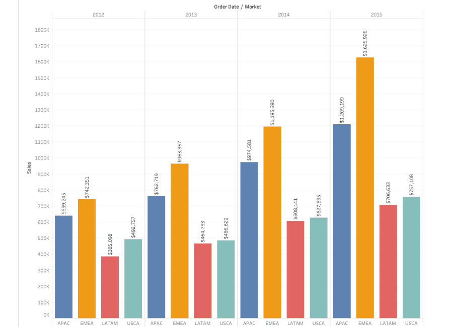 Misleading bar chart with truncated y-axis exaggerating sales differences across regions and years