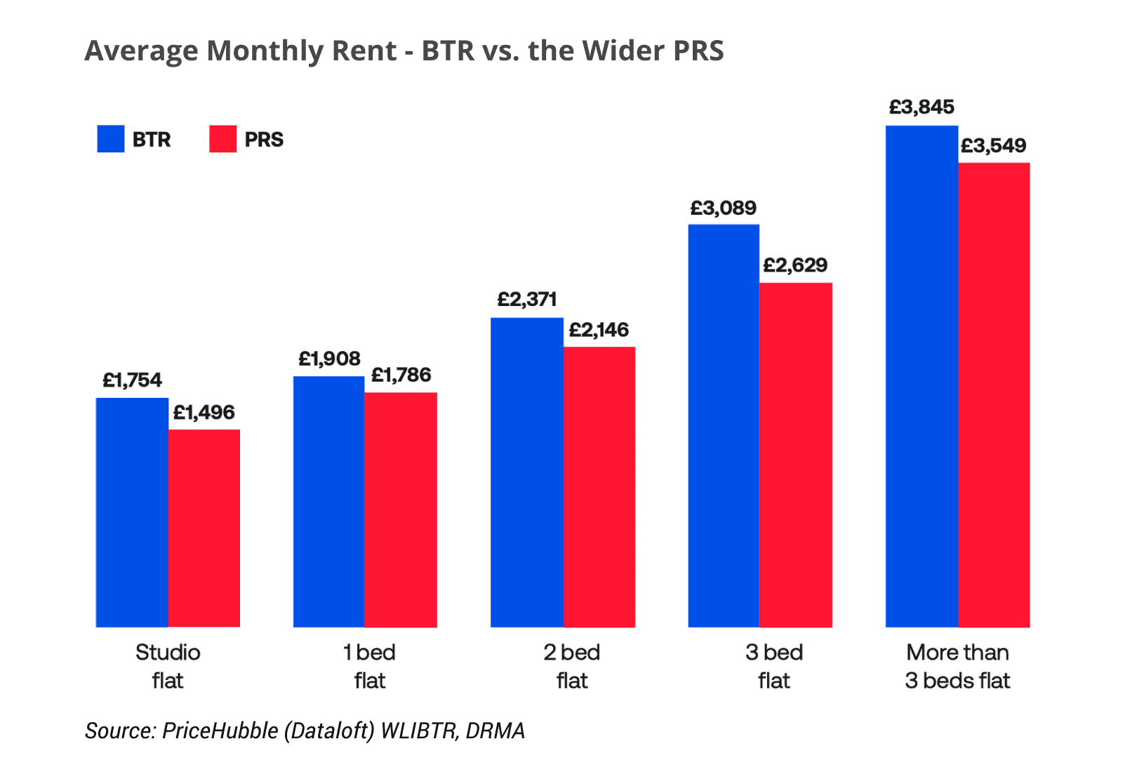 Average Monthly Rent - BTR vs the Wider PRS