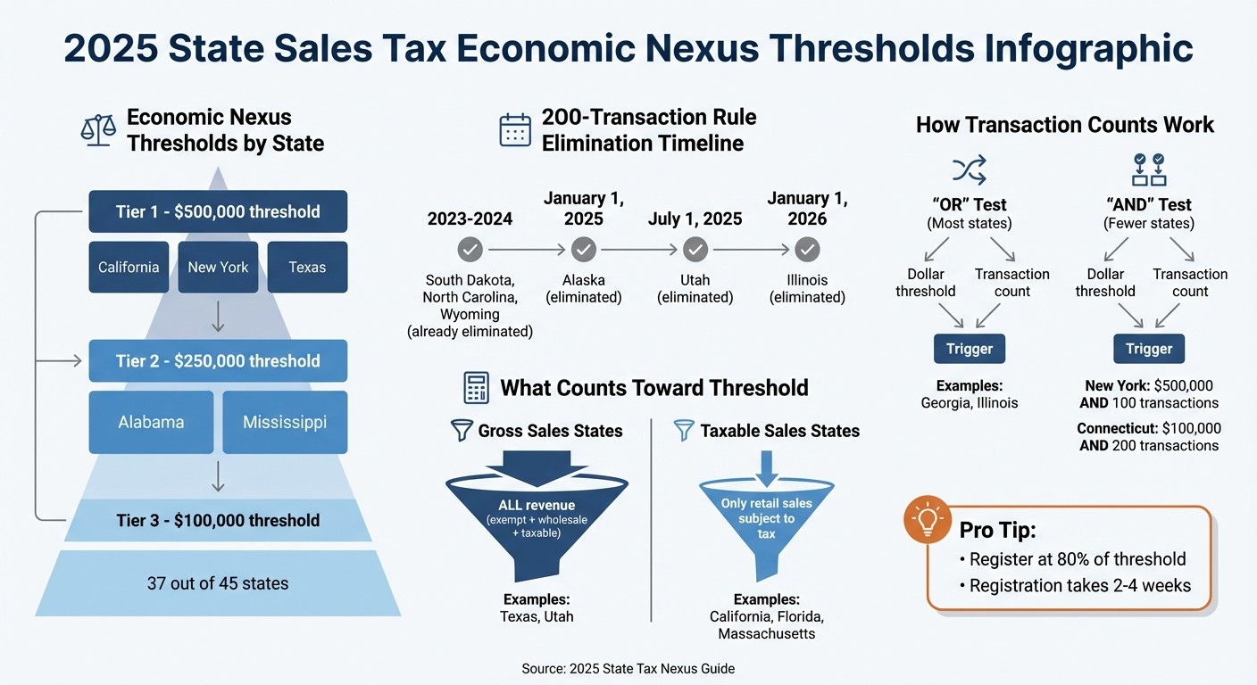 2025 State Sales Tax Economic Nexus Thresholds and Transaction Rules