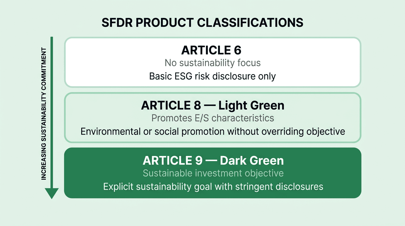 SFDR product classification tiers showing Article 6, Article 8 light green, and Article 9 dark green funds ranked by sustainability commitment