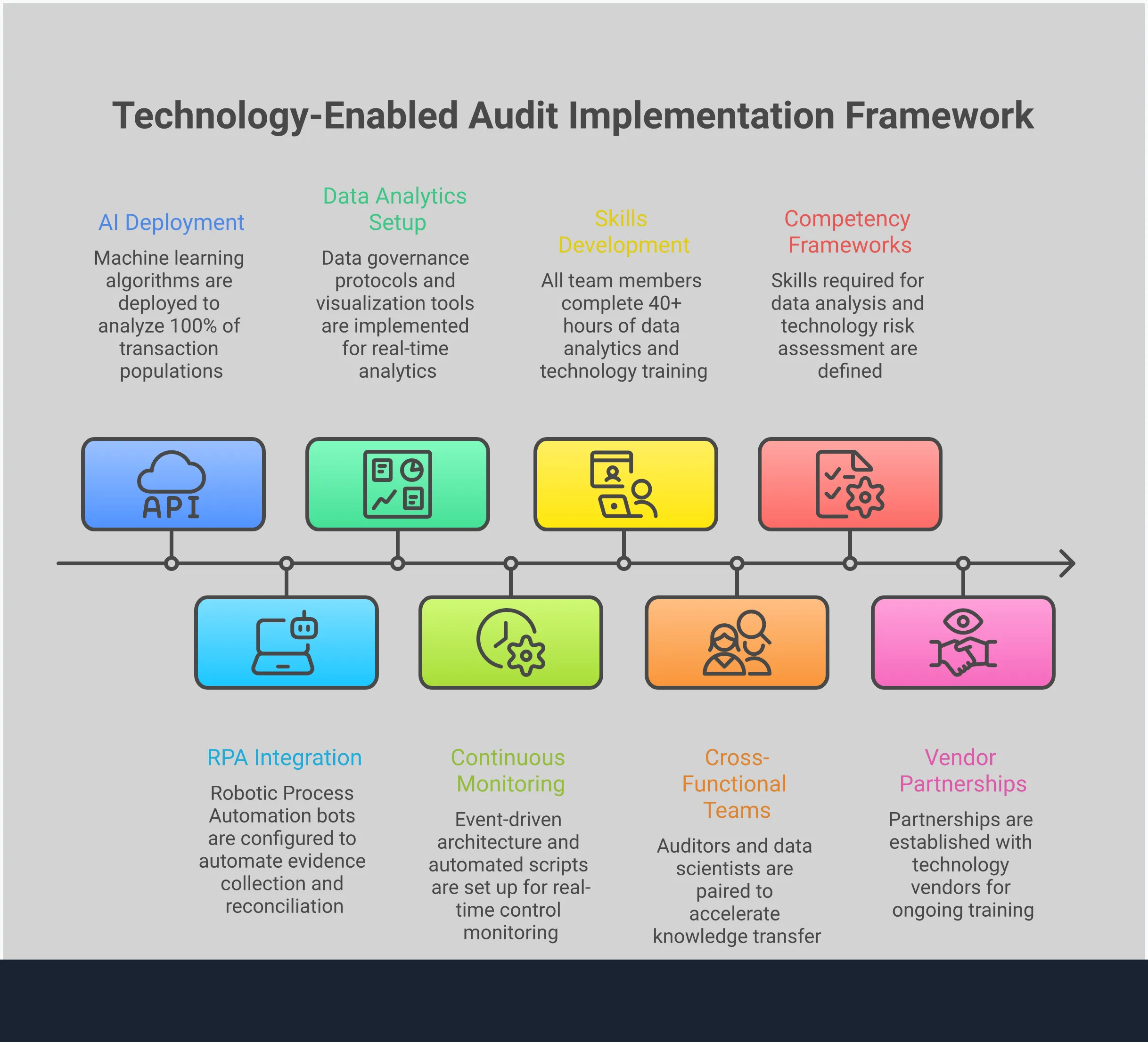 Professional infographic showing a comprehensive framework for implementing technology-enabled audit processes. The design features five main sections covering AI-powered risk detection, robotic process automation, data analytics strategy, continuous monitoring architecture, and skills development. Each section includes specific tools, implementation steps, and measurable outcomes. Visual elements include process flow diagrams, technology stack illustrations, and performance metrics charts. The color scheme uses professional blues and grays with accent colors for key statistics and action items.