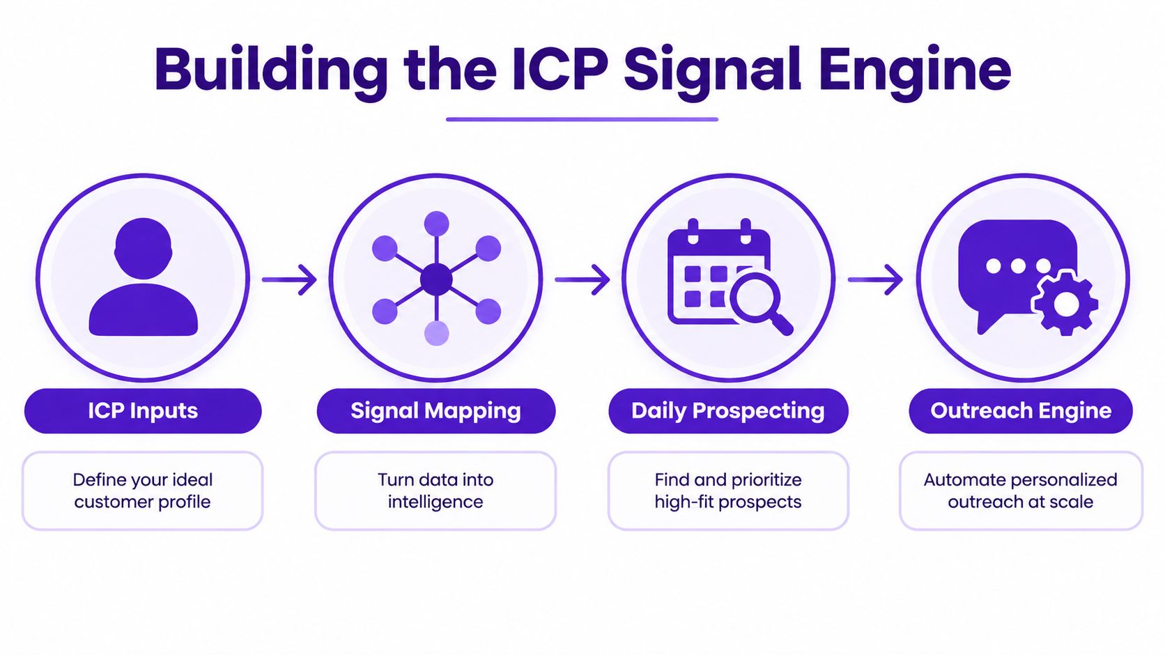A four-step infographic illustrating the process of building an Ideal Customer Profile (ICP) signal engine for sales.