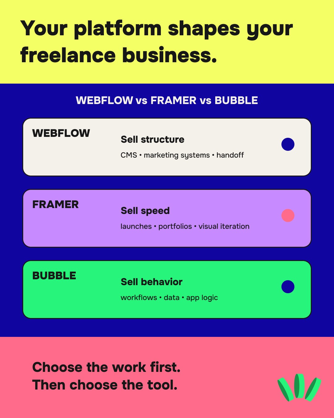 Webflow, Framer and Bubble freelance specialization graphic showing Webflow for structure, Framer for speed and Bubble for application behavior.