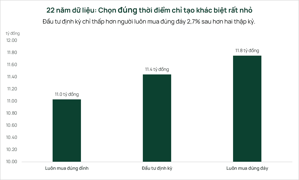 Ảnh minh họa -Chọn đúng thời điểm đầu tư chỉ tạo khác biệt rất nhỏ.png