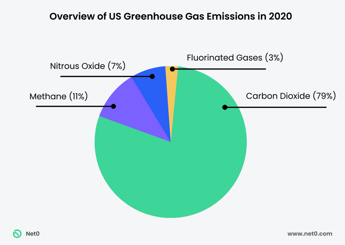 percentage of us greenhouse gas emissions pie chart