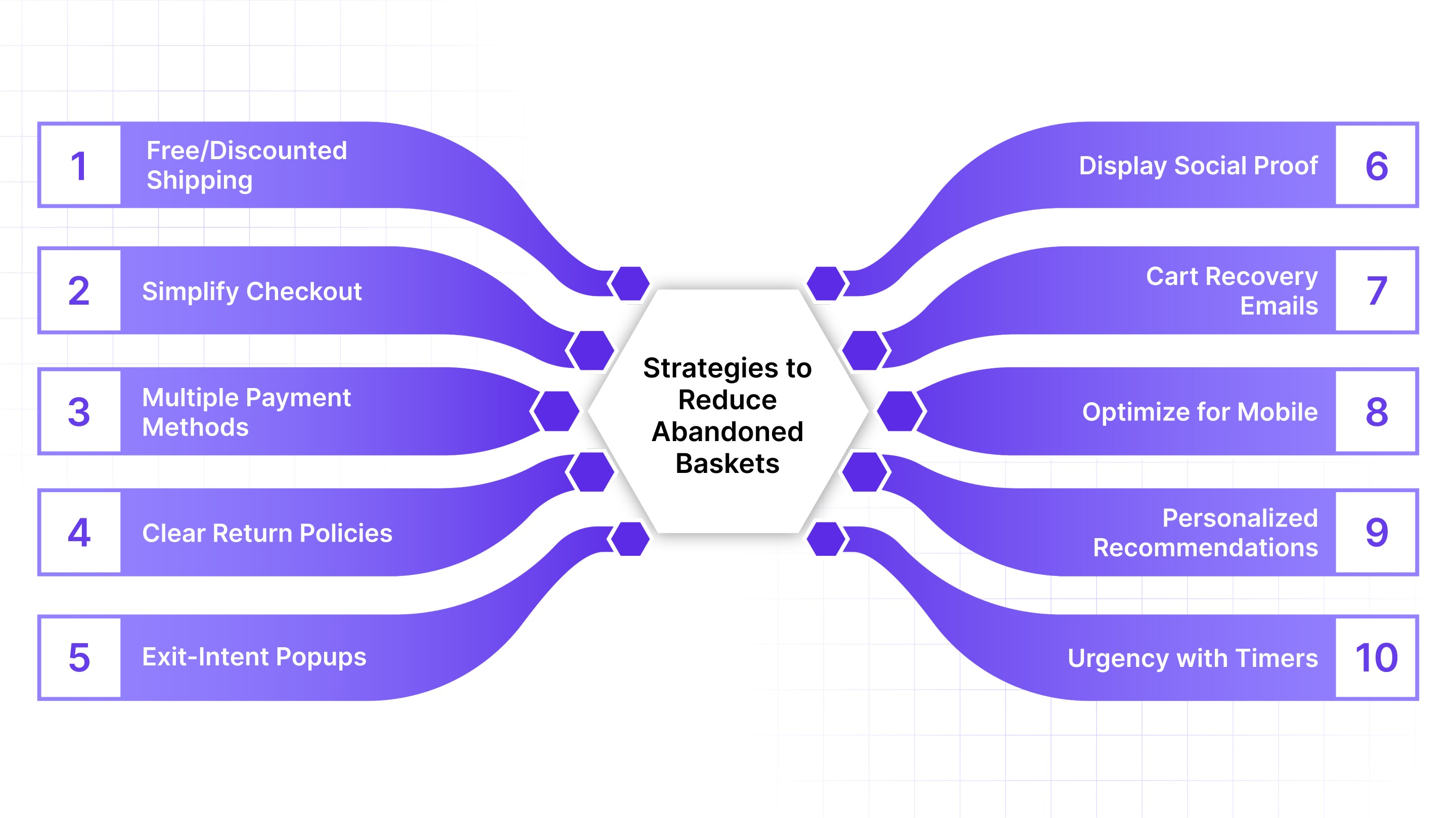 Strategies to Reduce Abandoned Baskets