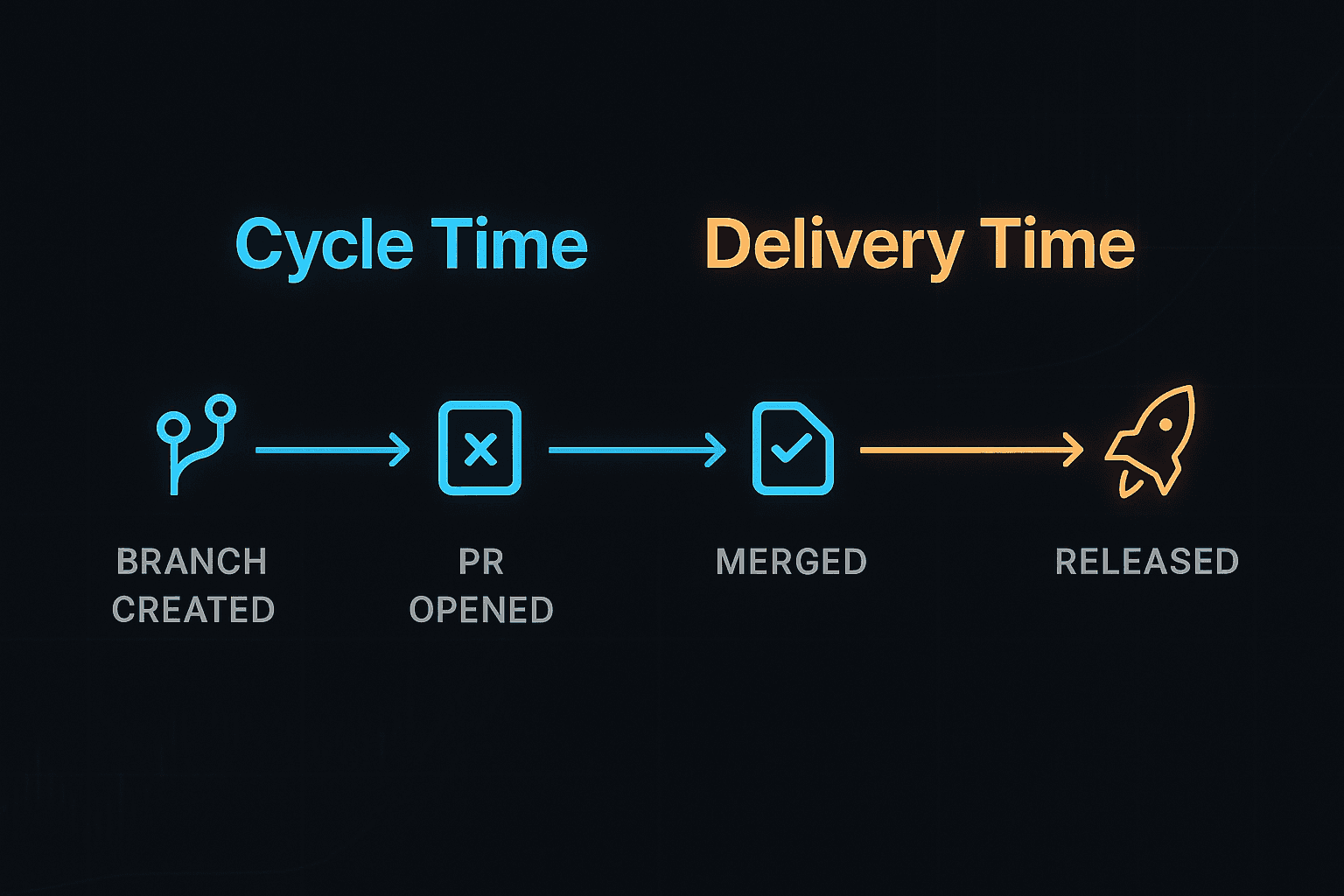 Dark-themed infographic illustrating software development workflow: branch created → PR opened → merged → released. Blue neon highlights represent Cycle Time, orange highlights represent Delivery Time, styled in a modern CodeInteliG aesthetic.