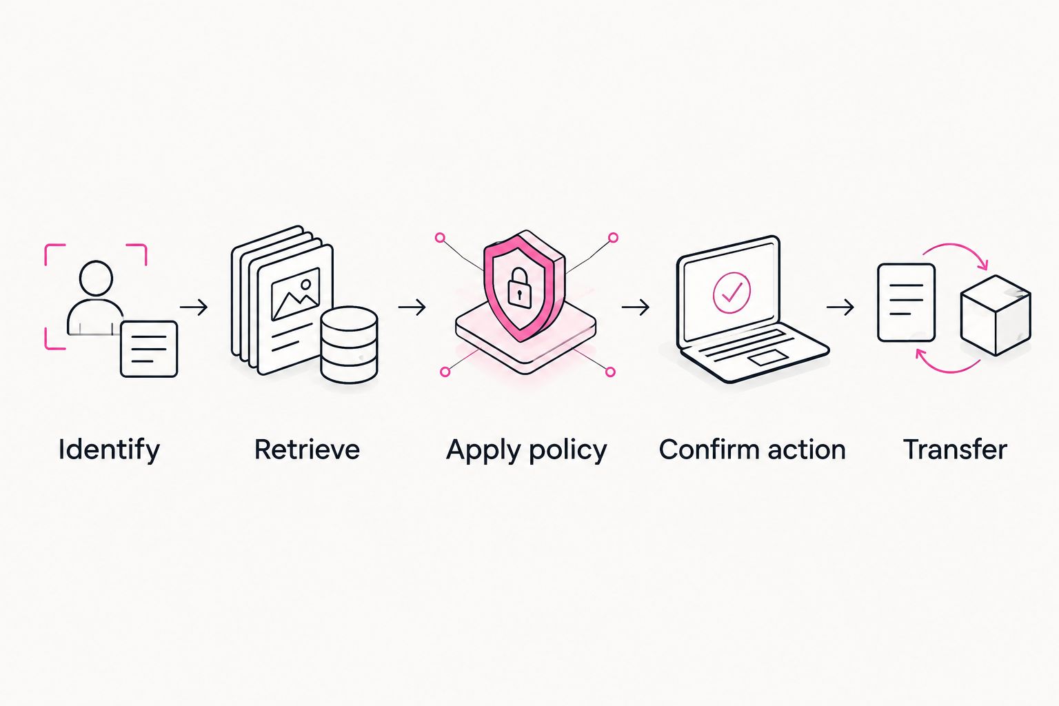 Five stages of an approved e-commerce support call, from identification through transfer