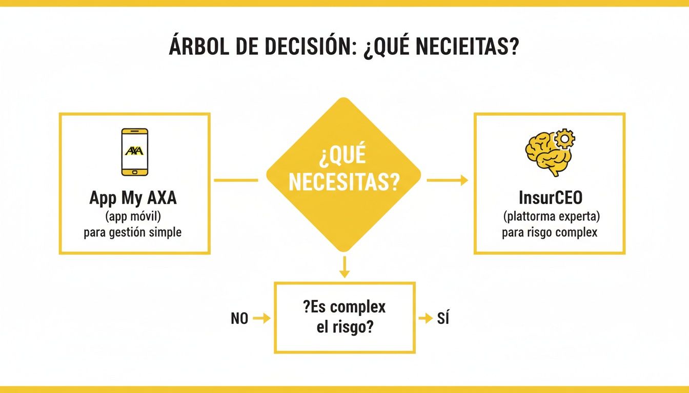 Árbol de decisión de AXA, ¿qué necesitas? App My AXA para gestión simple, InsurCEO para riesgo complejo.