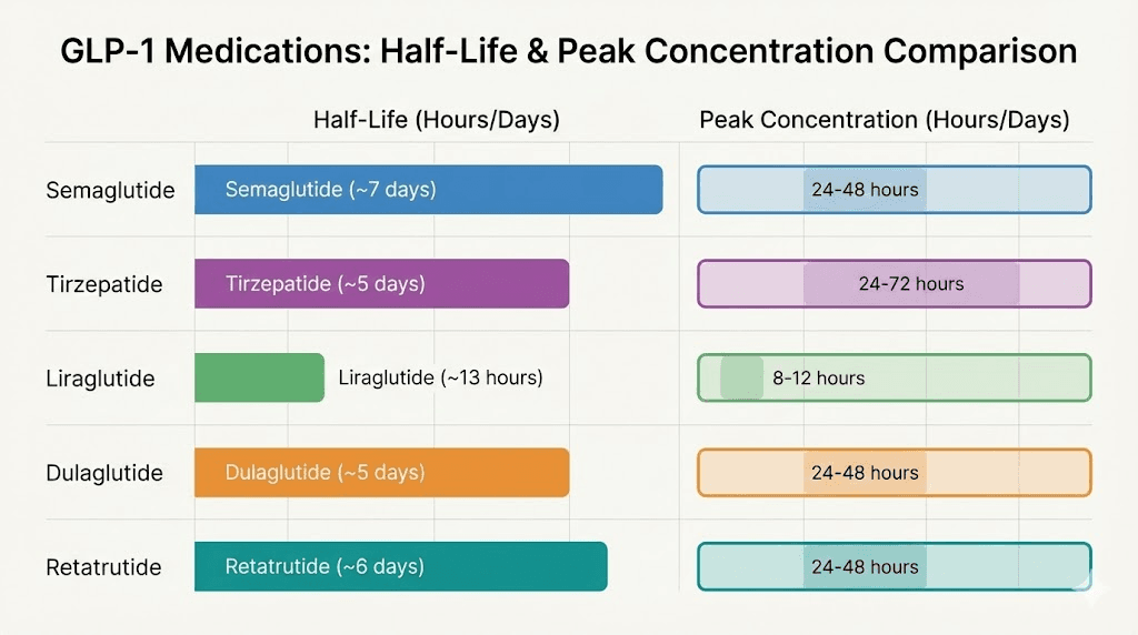 GLP-1 medication comparison chart showing half-life and peak concentration for semaglutide tirzepatide liraglutide dulaglutide retatrutide