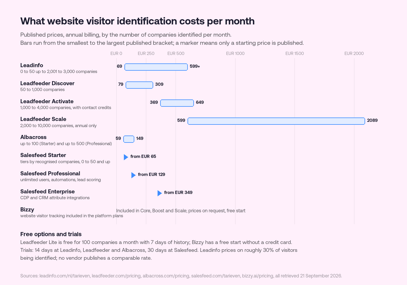 Chart of monthly prices for website visitor identification tools on annual billing, September 2026: Leadinfo EUR 69 to 599 and more, Leadfeeder Discover EUR 79 to 309, Activate EUR 369 to 649, Scale EUR 599 to 2,089, Albacross EUR 59 to 149, Salesfeed from EUR 65, 129 and 349 per plan, and Bizzy included in its platform plans with prices on request; free options and trial lengths noted below the bars.