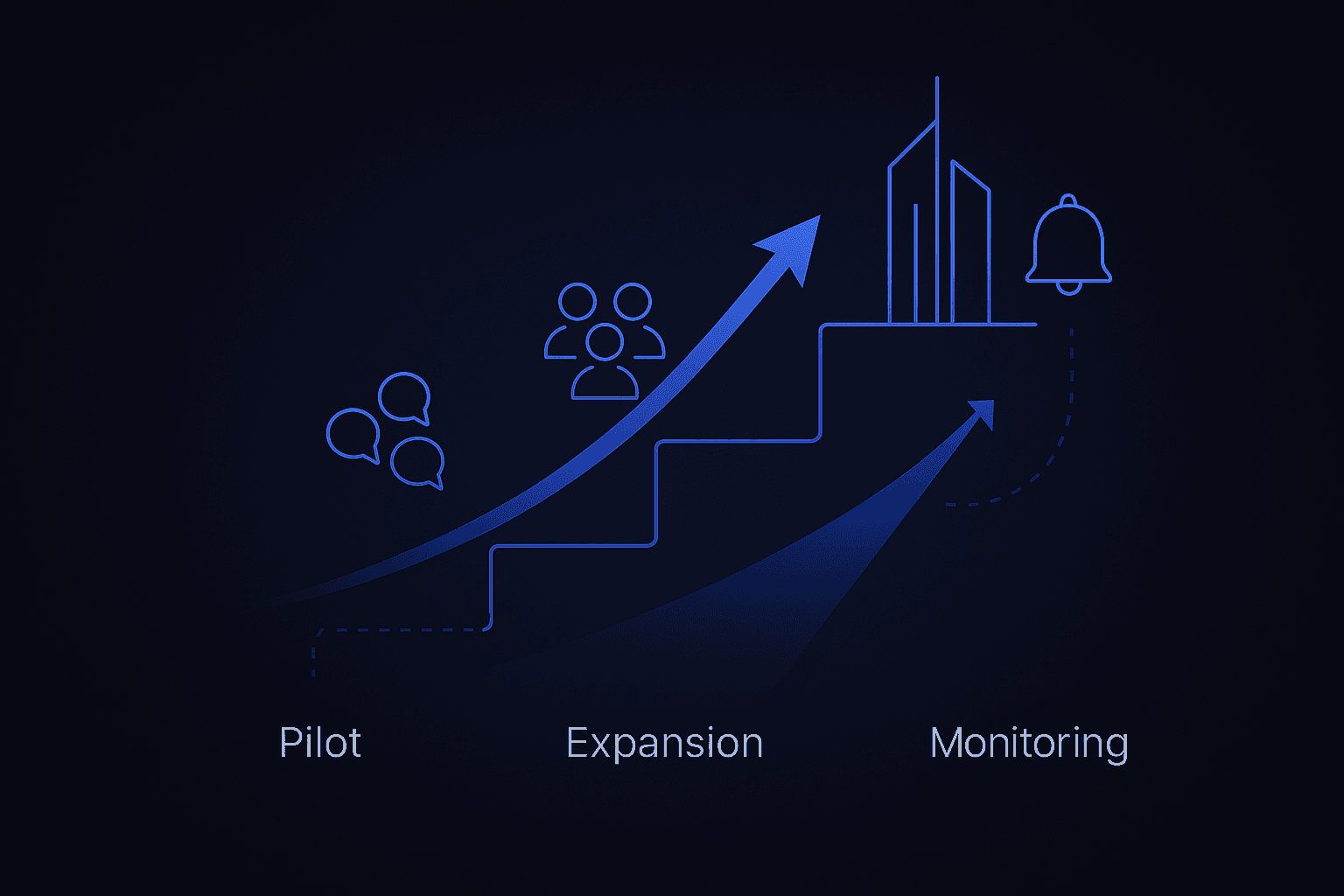 Three-stage arrow timeline depicting pilot, expansion, and enterprise scale rollout of bulk prompt monitoring.