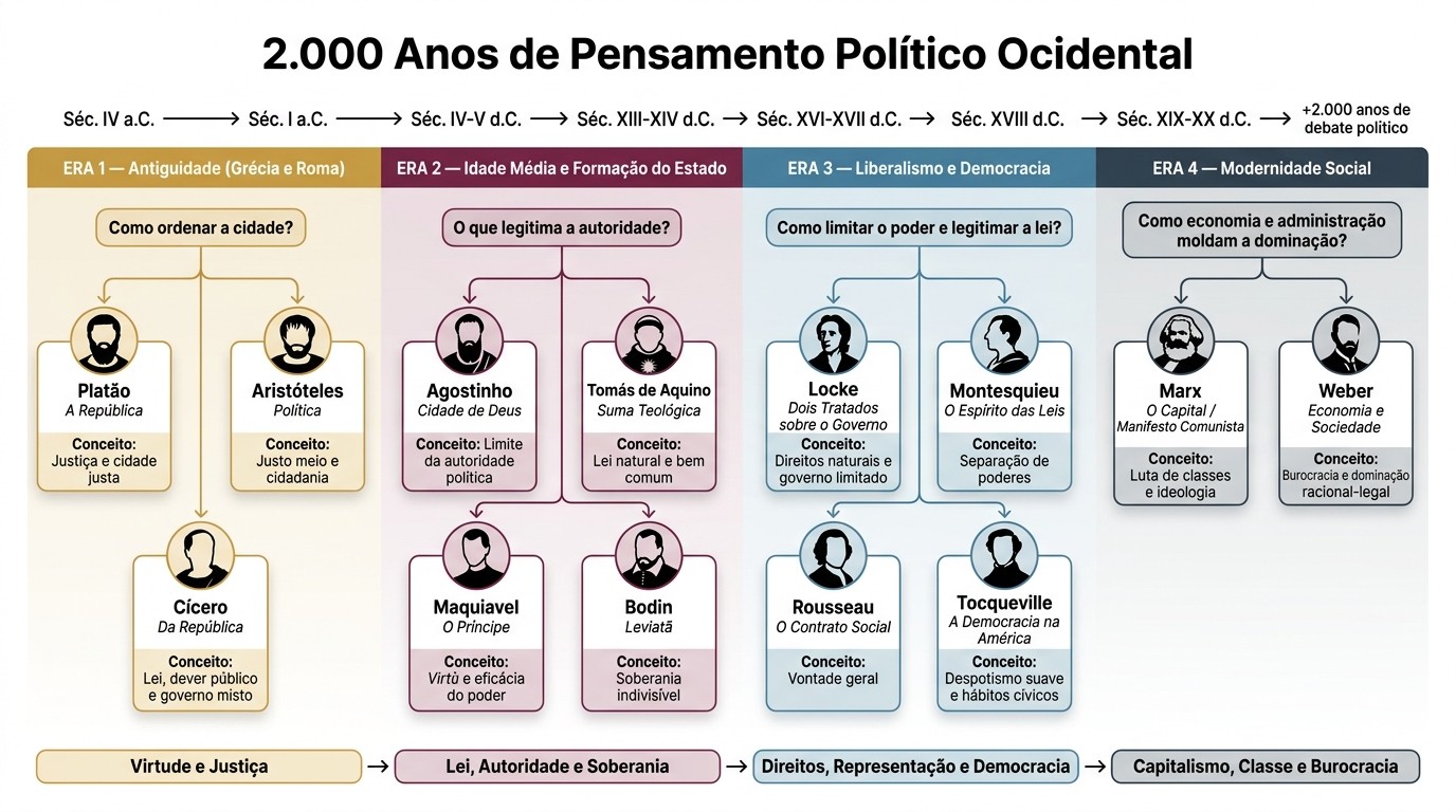 2.000 Anos de Pensamento Político Ocidental: Autores, Obras e Conceitos-Chave