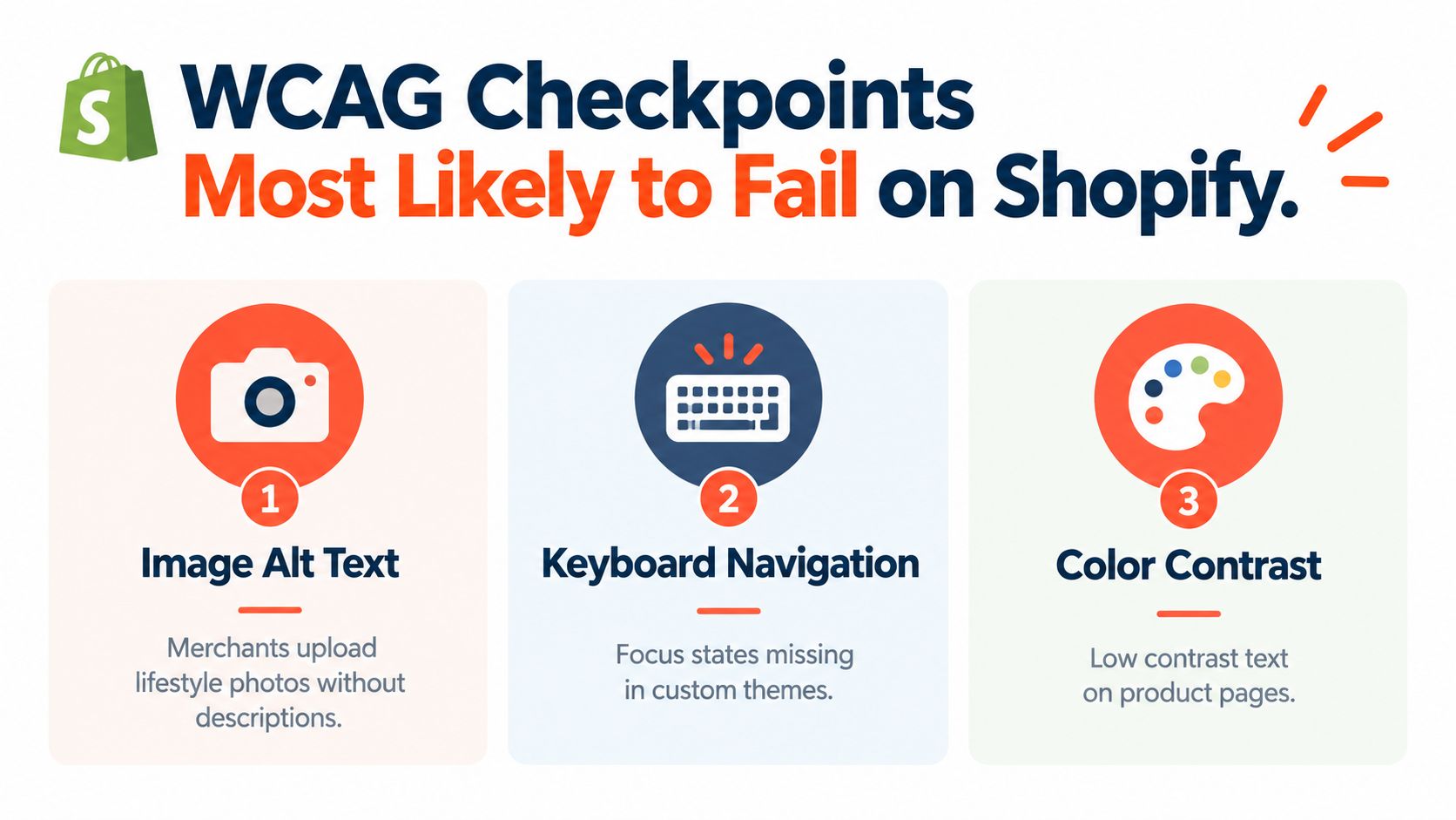 An infographic listing the top three WCAG accessibility checkpoints that often fail on Shopify store websites.