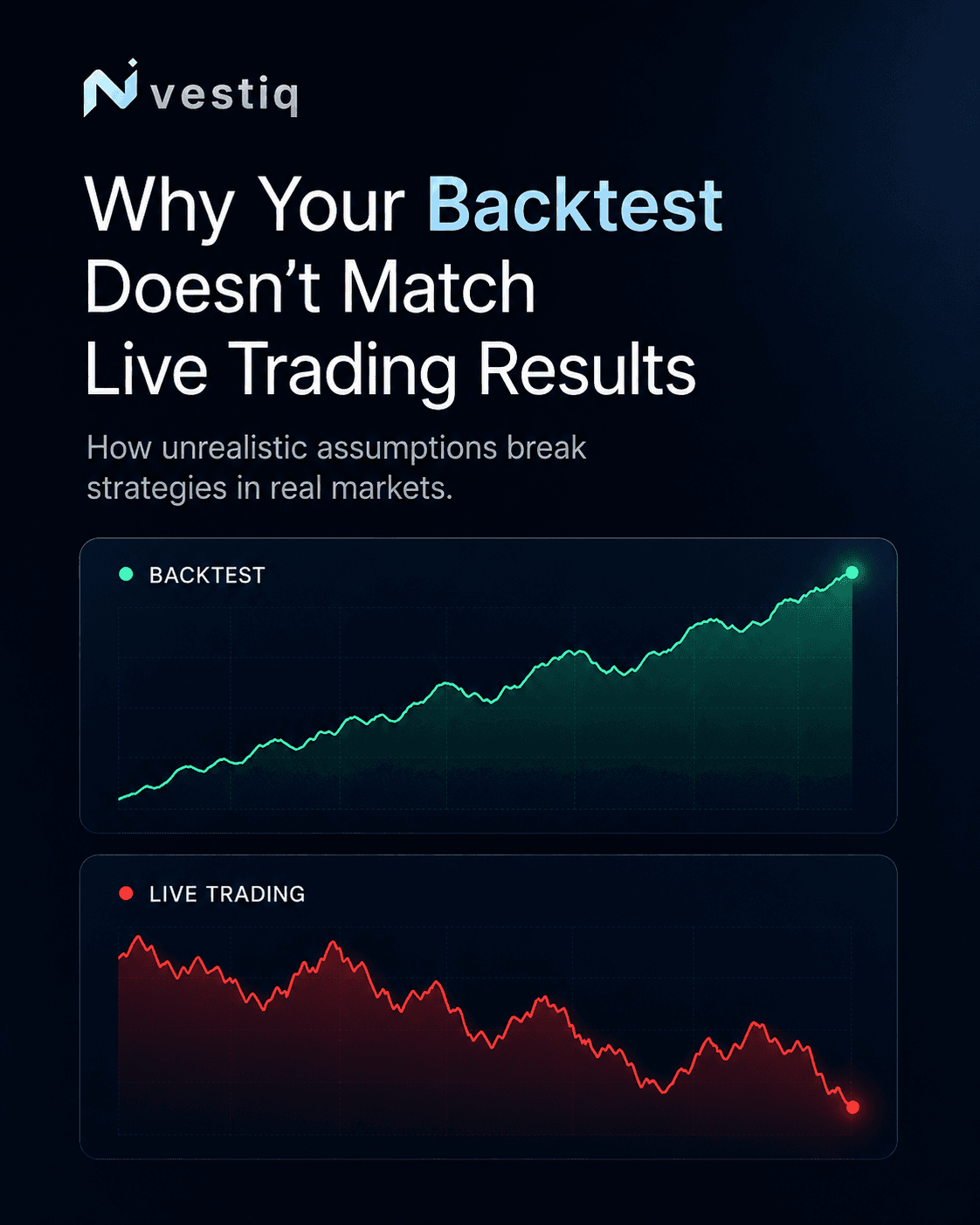 Backtest vs live trading results comparison showing why unrealistic assumptions can cause trading strategies to fail in real markets.