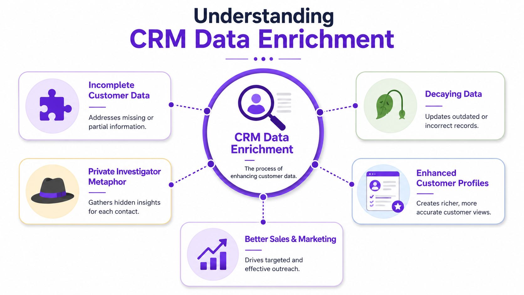 An infographic titled Understanding CRM Data Enrichment showing benefits like fixing incomplete data and improving marketing outreach.