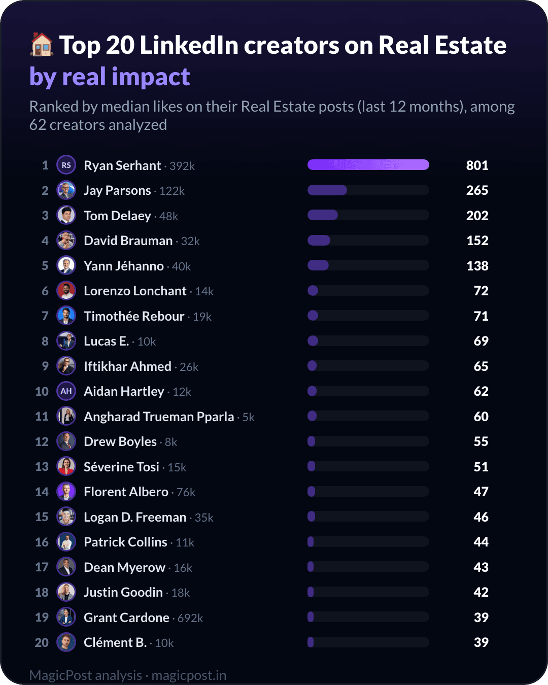 Top 20 LinkedIn creators on real estate, ranked by real impact