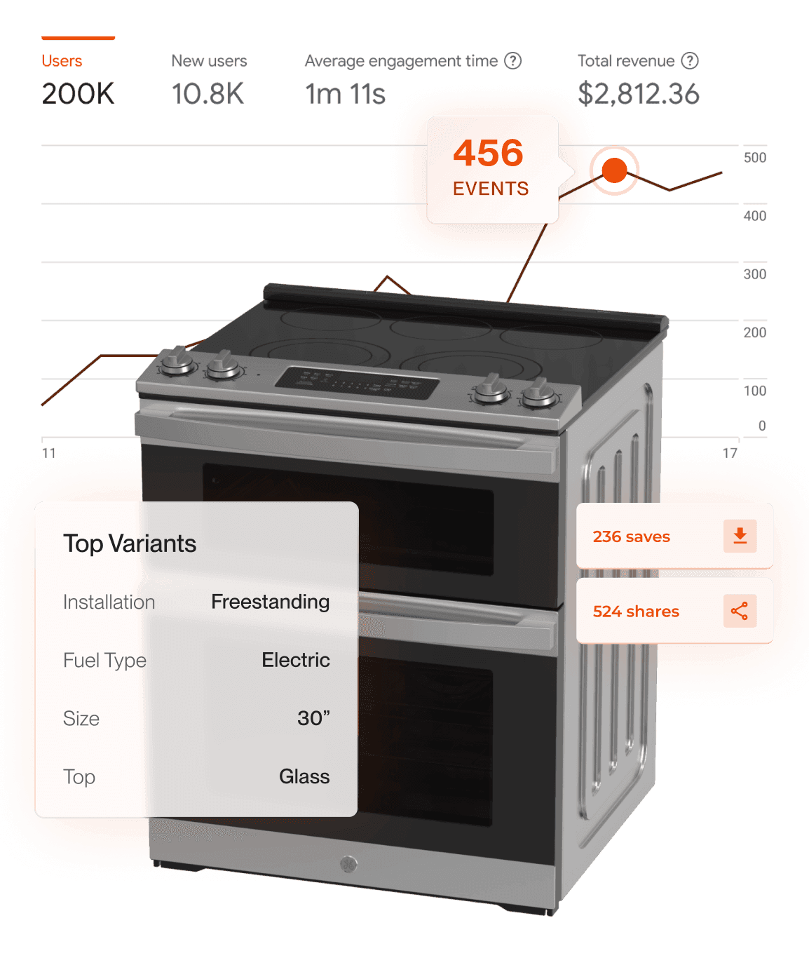 Oven configurator with variant analytics