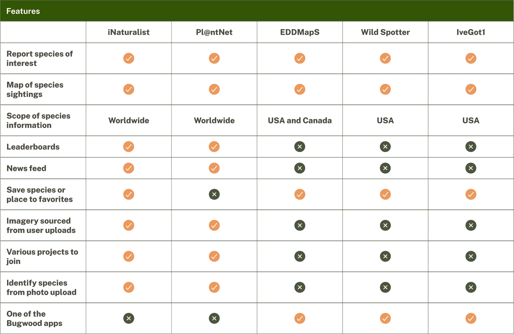 chart comparing the features of 5 apps for identifying species