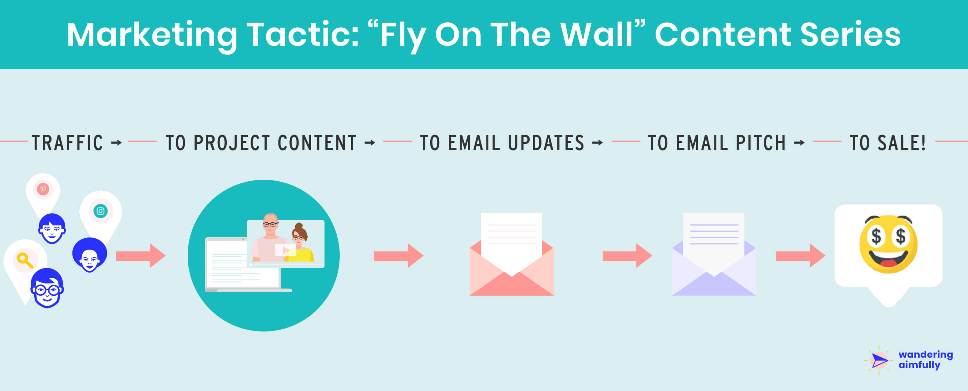 Fly on the Wall Content Series Marketing Funnel