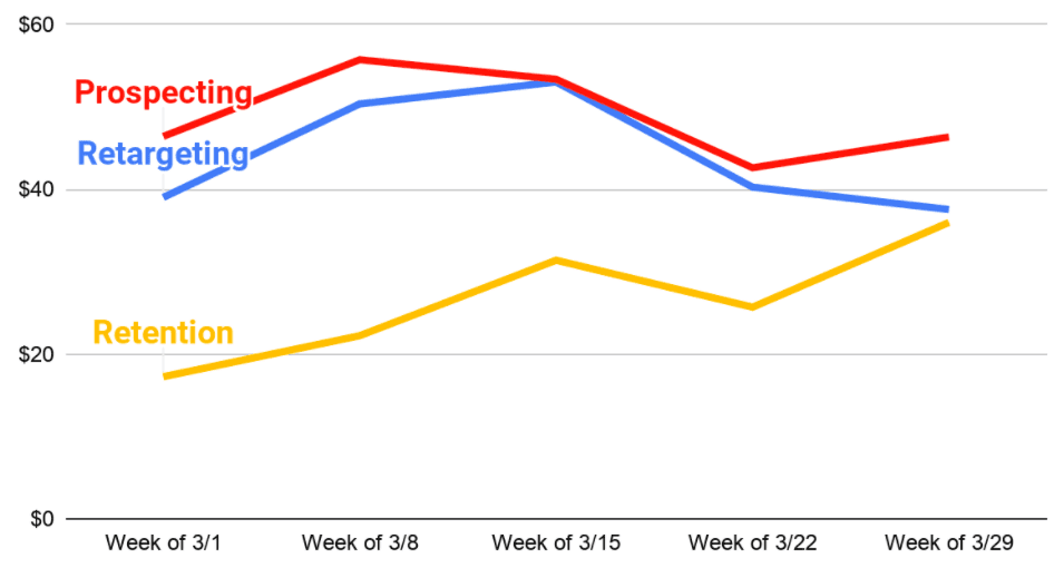 growth-turbulent-times-b2c-example