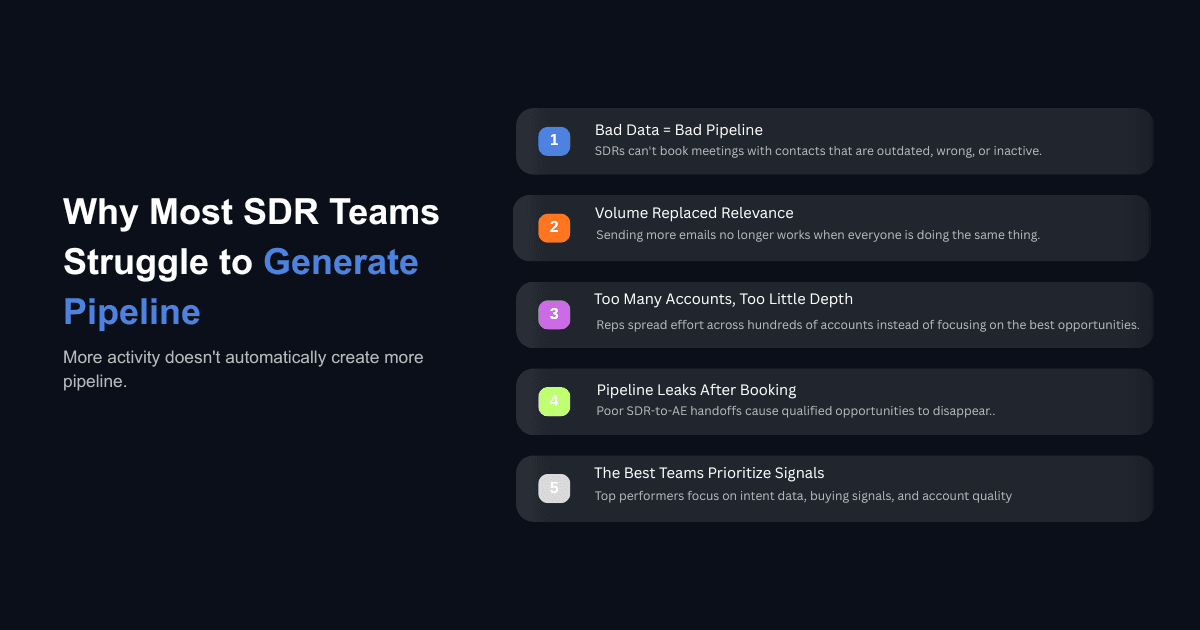SDR pipeline infographic highlighting bad data, low relevance, shallow account focus, pipeline leaks, and intent signals.