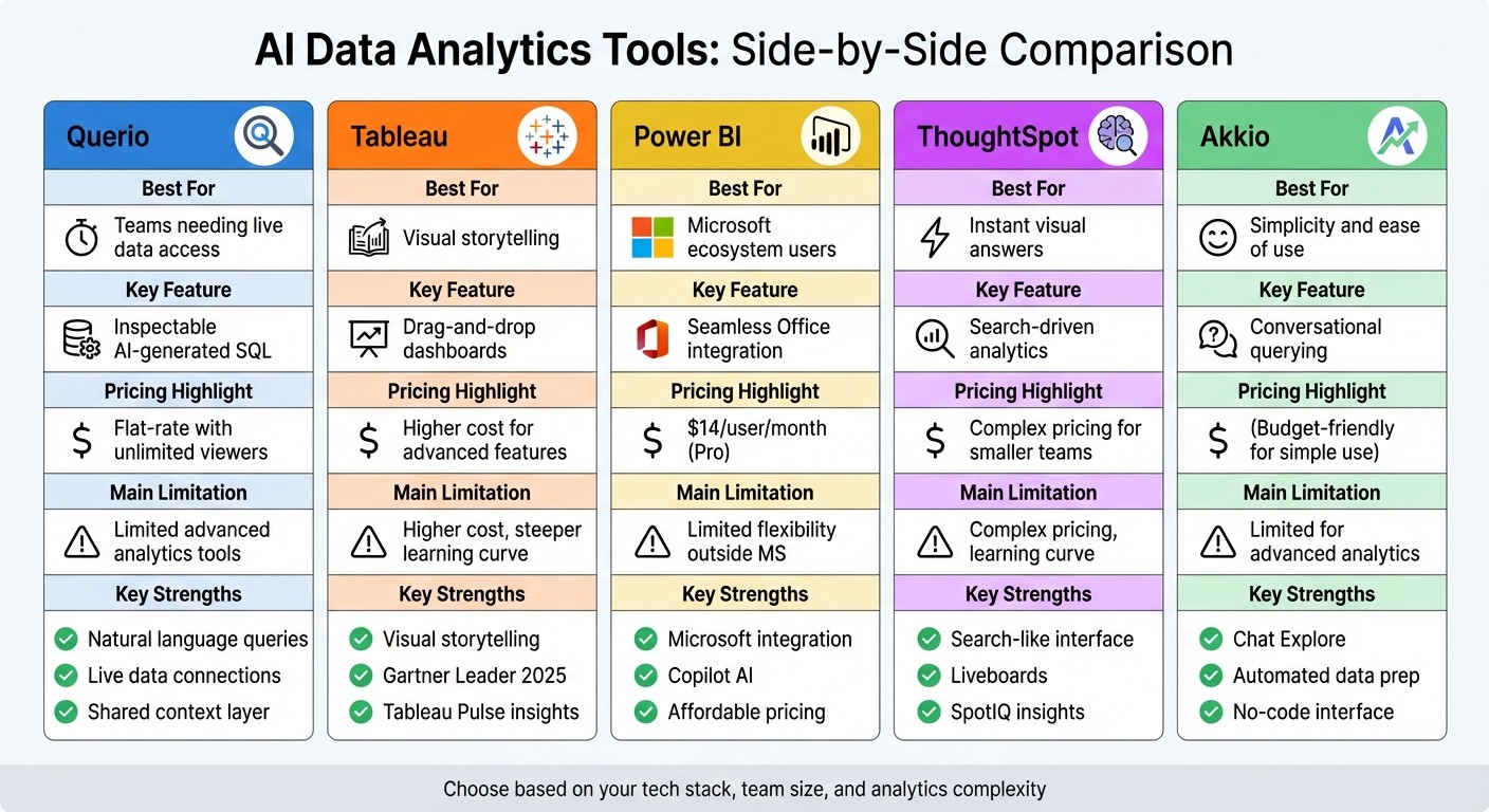 AI Data Analytics Tools Comparison for Non-Technical Users