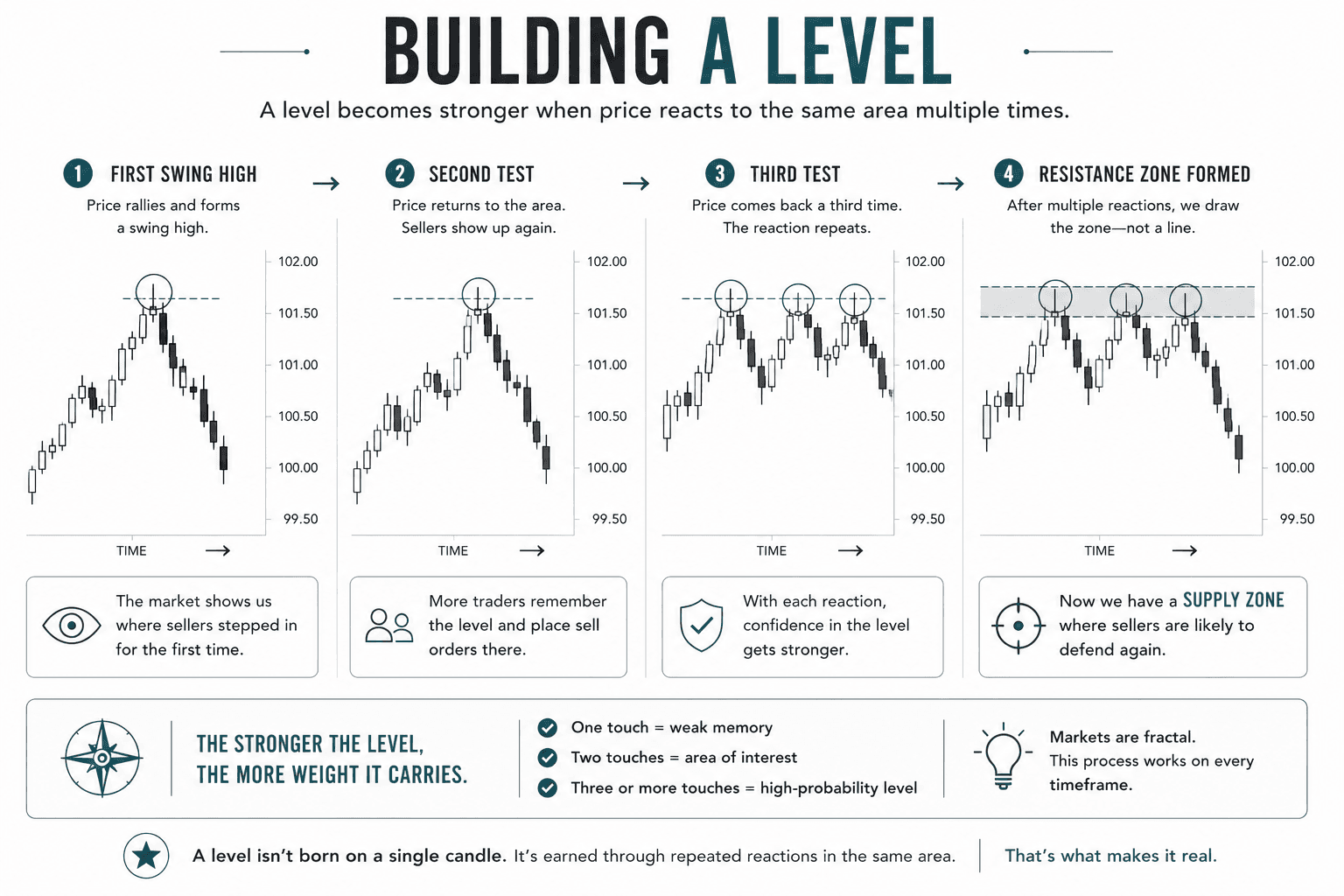 Step-by-step infographic showing how a resistance level develops over time. The illustration progresses from a single swing high to multiple tests in the same price area before forming a shaded resistance zone, demonstrating how repeated reactions create meaningful support and resistance levels.