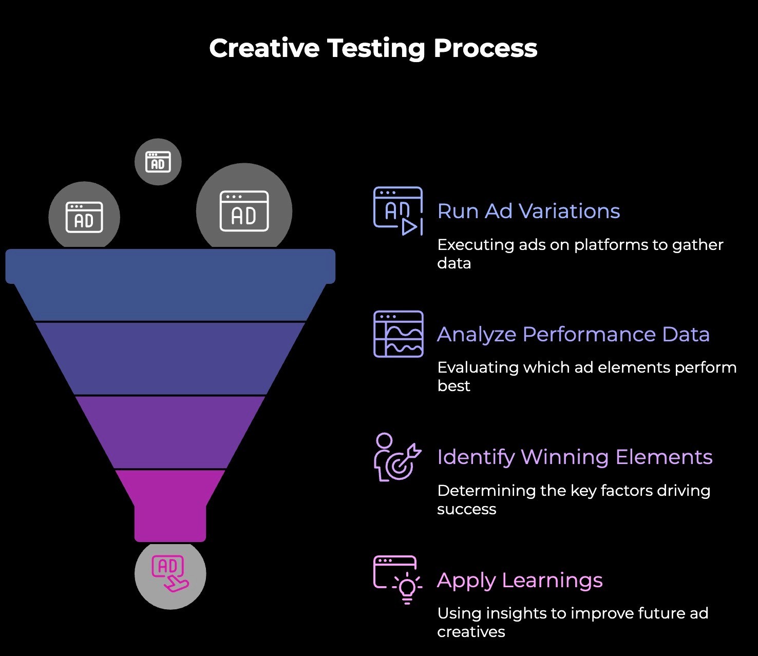What is the creative testing process for ads?