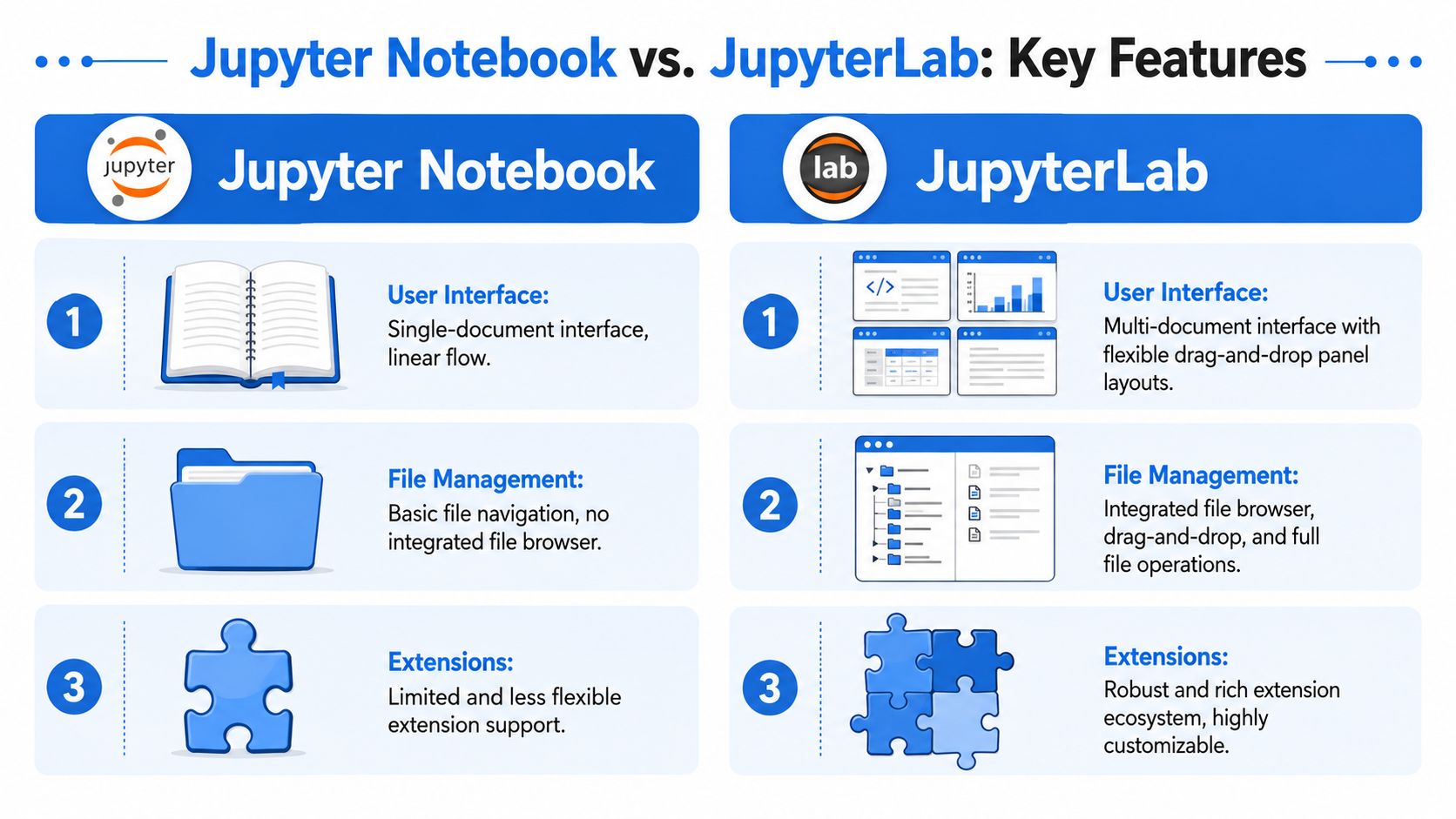 A comparison chart highlighting the key differences between Jupyter Notebook and JupyterLab in terms of interface and features.